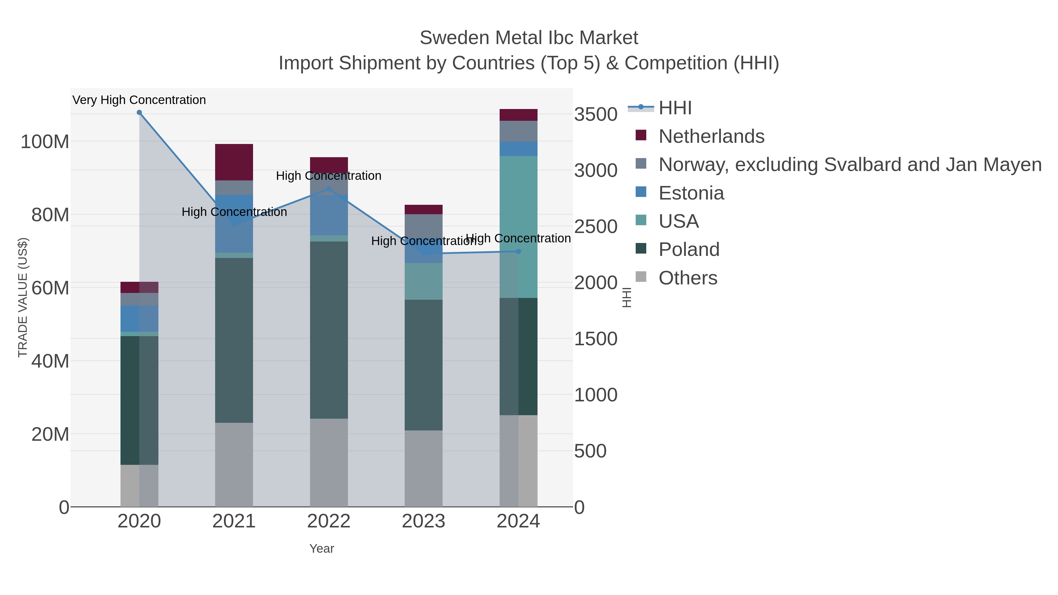 Sweden Metal Ibc Market Import Shipment by Countries (Top 5) & Competition (HHI)