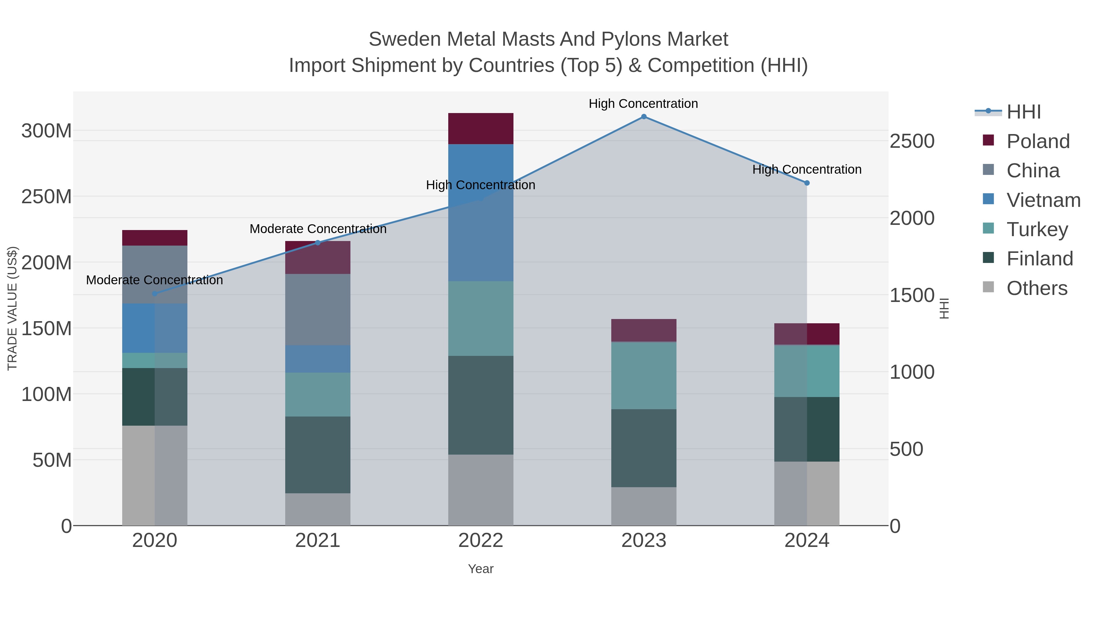 Sweden Metal Masts And Pylons Market Import Shipment by Countries (Top 5) & Competition (HHI)