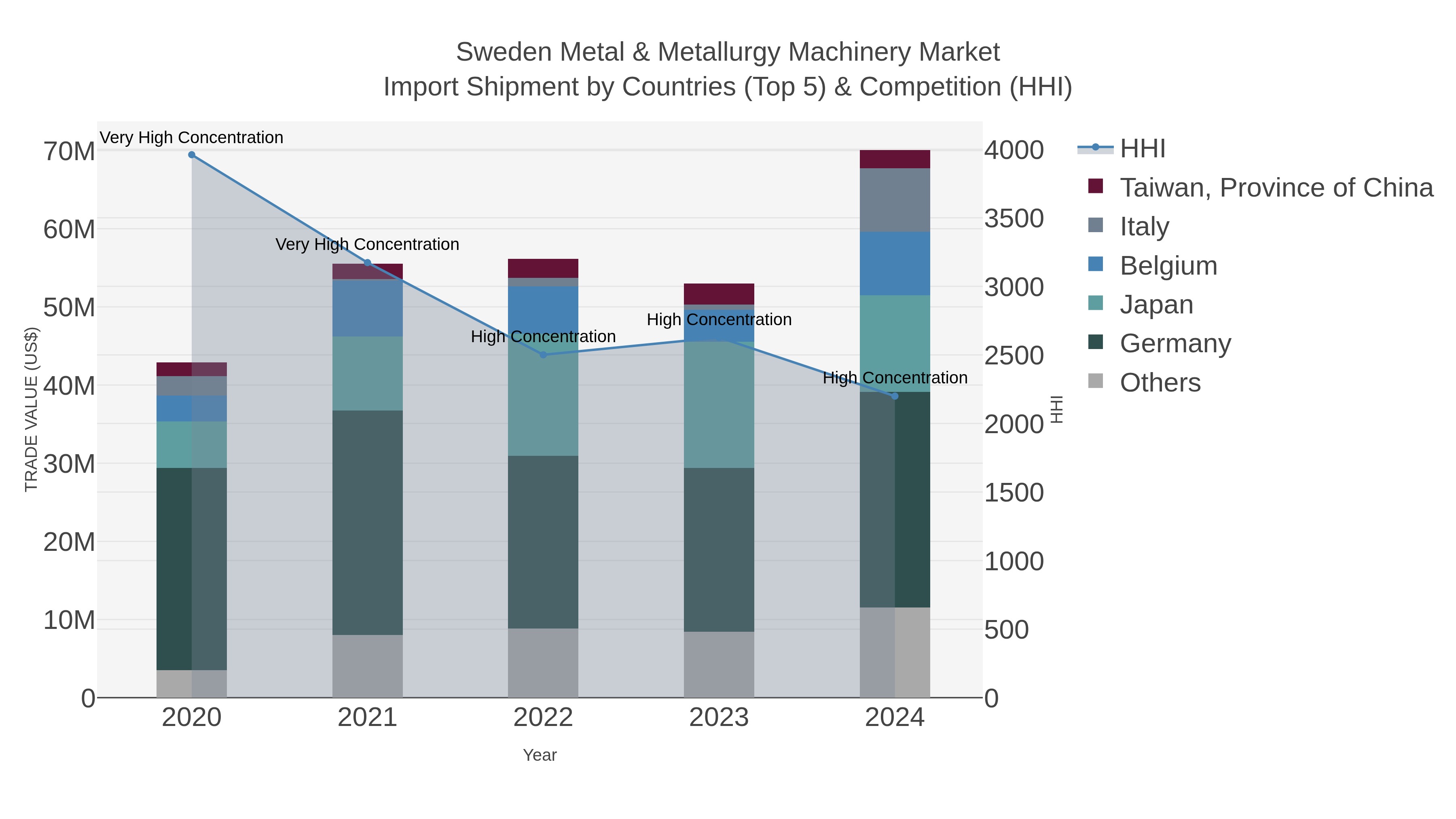 Sweden Metal & Metallurgy Machinery Market Import Shipment by Countries (Top 5) & Competition (HHI)
