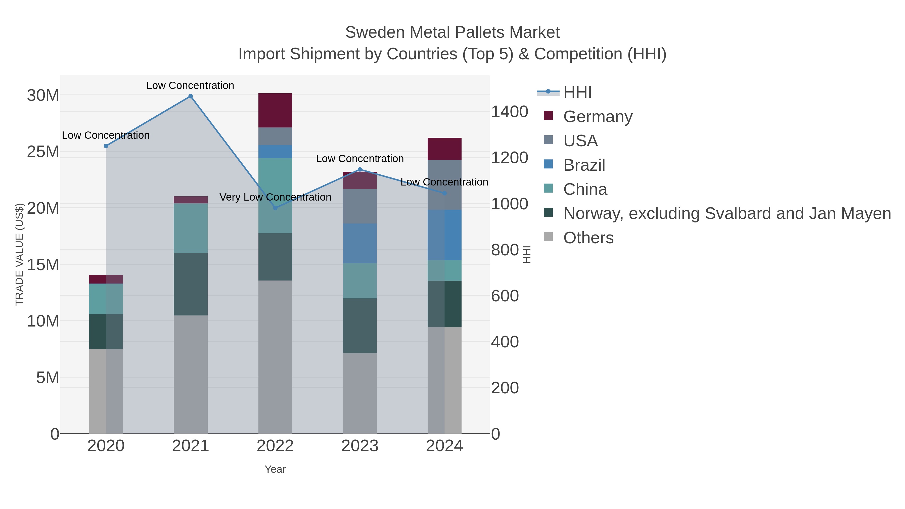 Sweden Metal Pallets Market Import Shipment by Countries (Top 5) & Competition (HHI)
