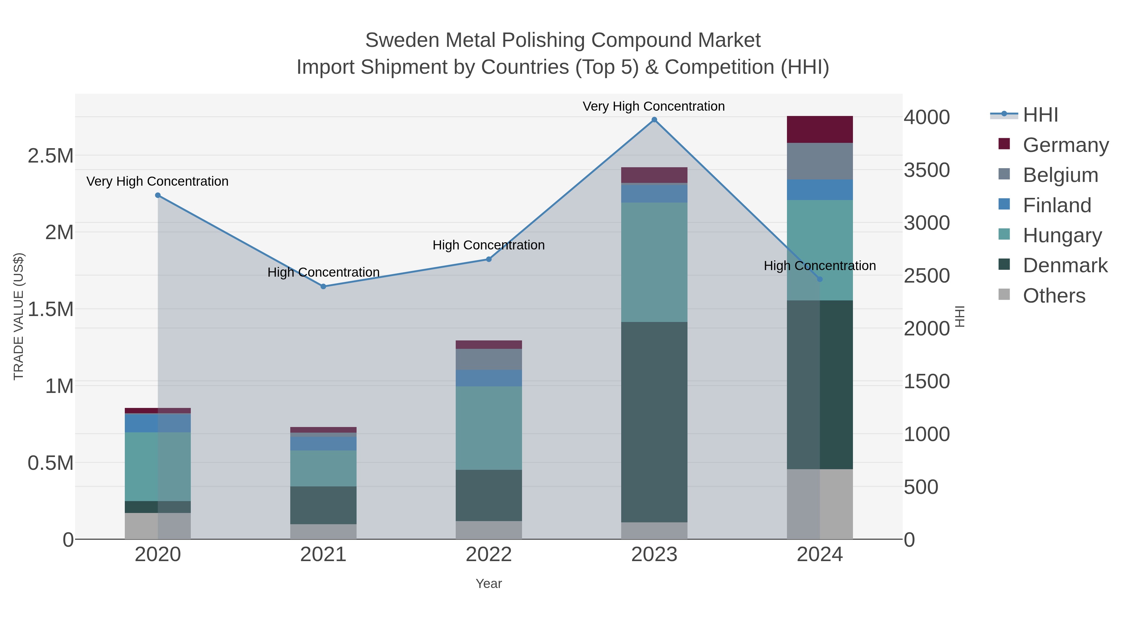 Sweden Metal Polishing Compound Market Import Shipment by Countries (Top 5) & Competition (HHI)