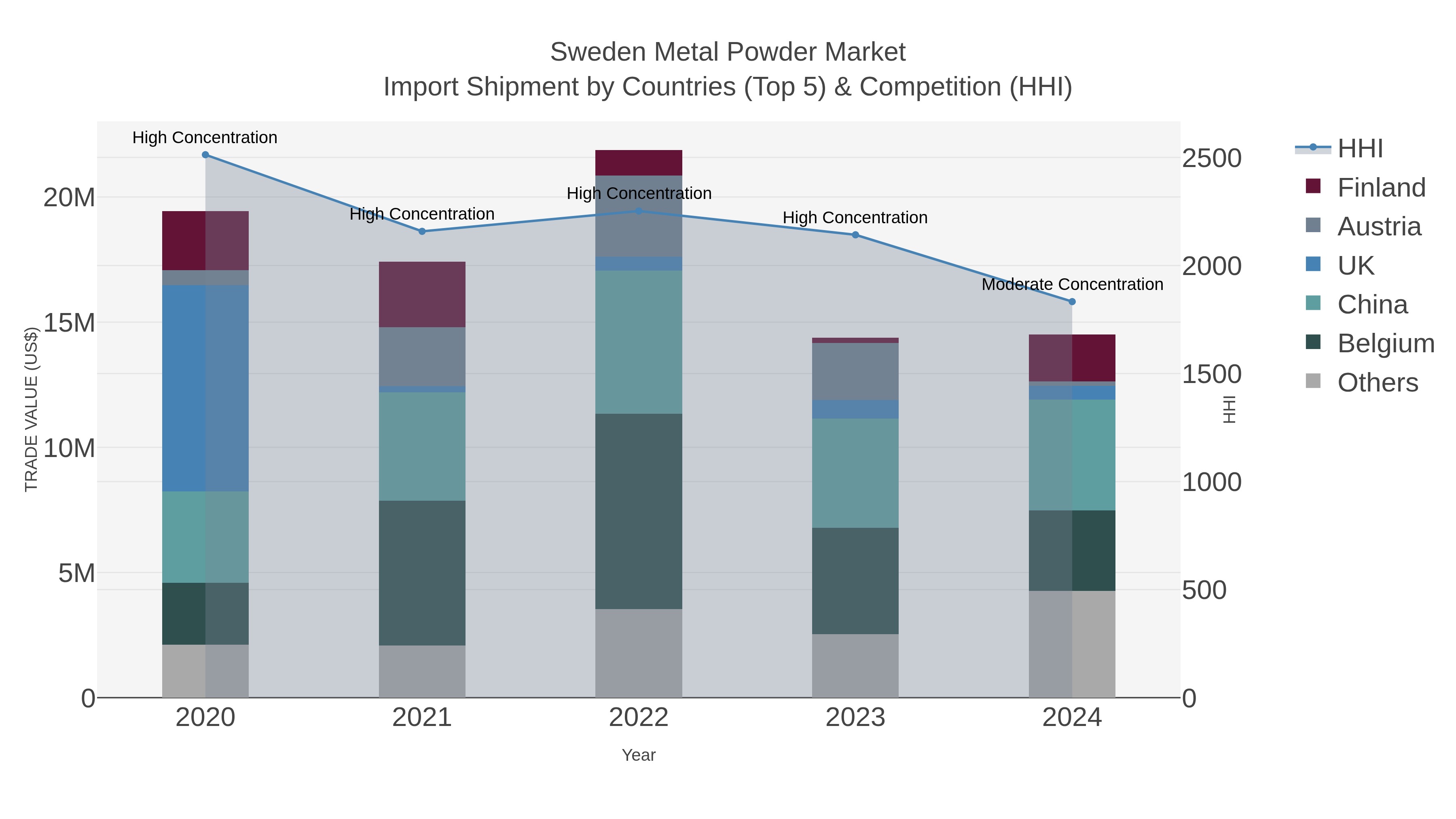 Sweden Metal Powder Market Import Shipment by Countries (Top 5) & Competition (HHI)