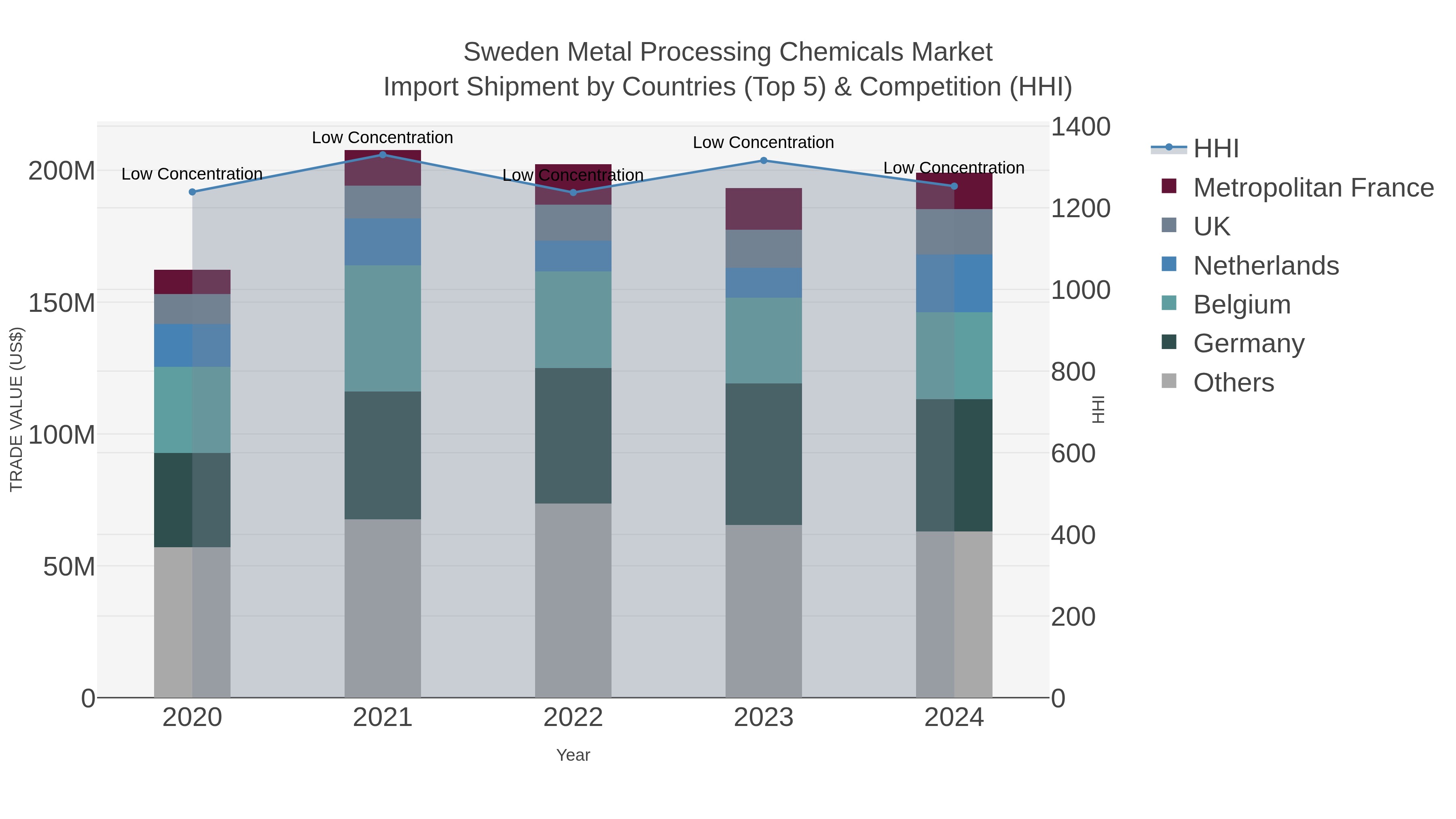 Sweden Metal Processing Chemicals Market Import Shipment by Countries (Top 5) & Competition (HHI)