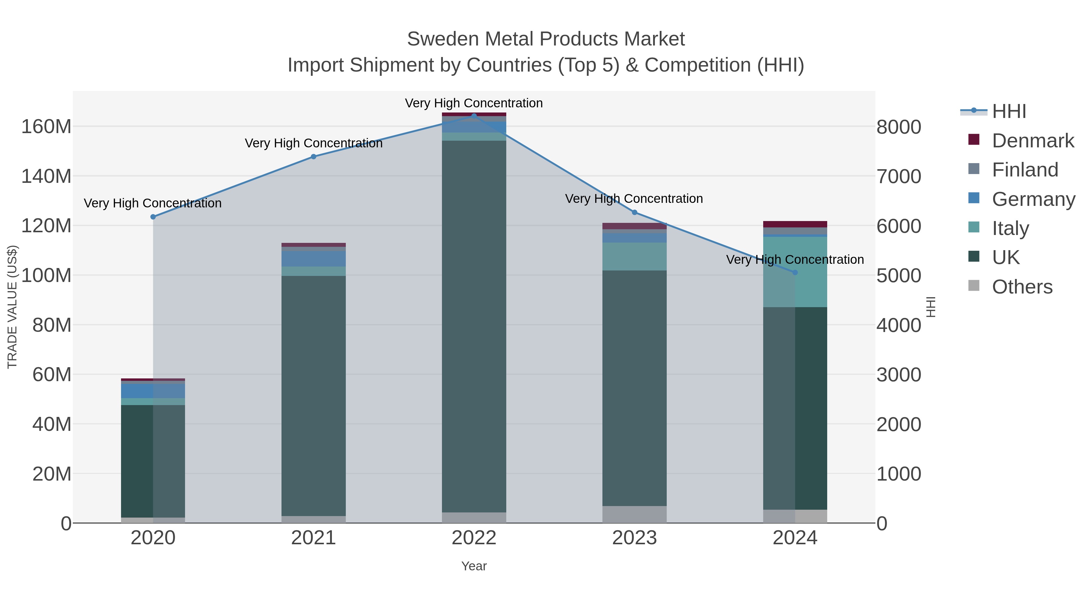 Sweden Metal Products Market Import Shipment by Countries (Top 5) & Competition (HHI)