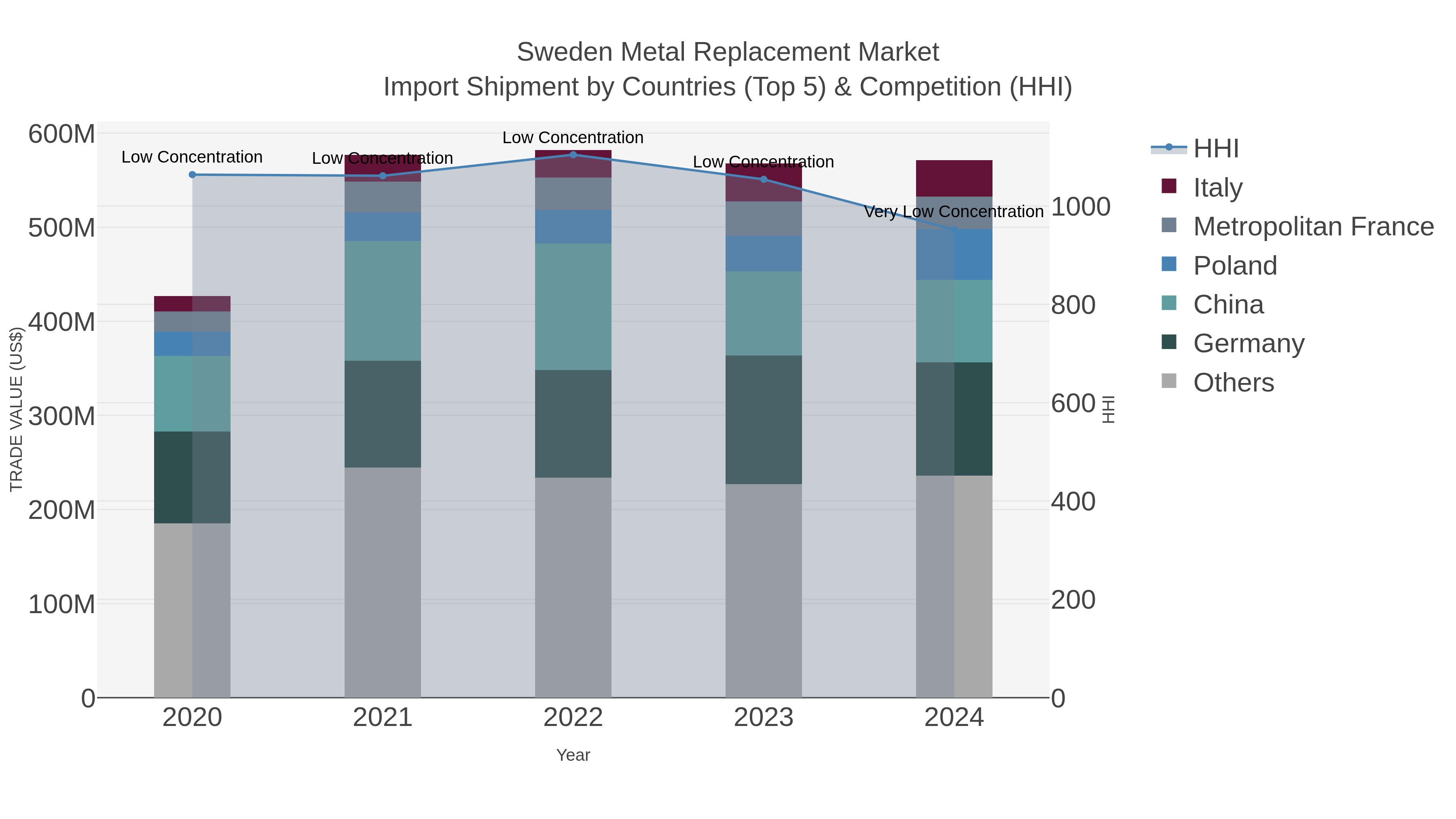 Sweden Metal Replacement Market Import Shipment by Countries (Top 5) & Competition (HHI)