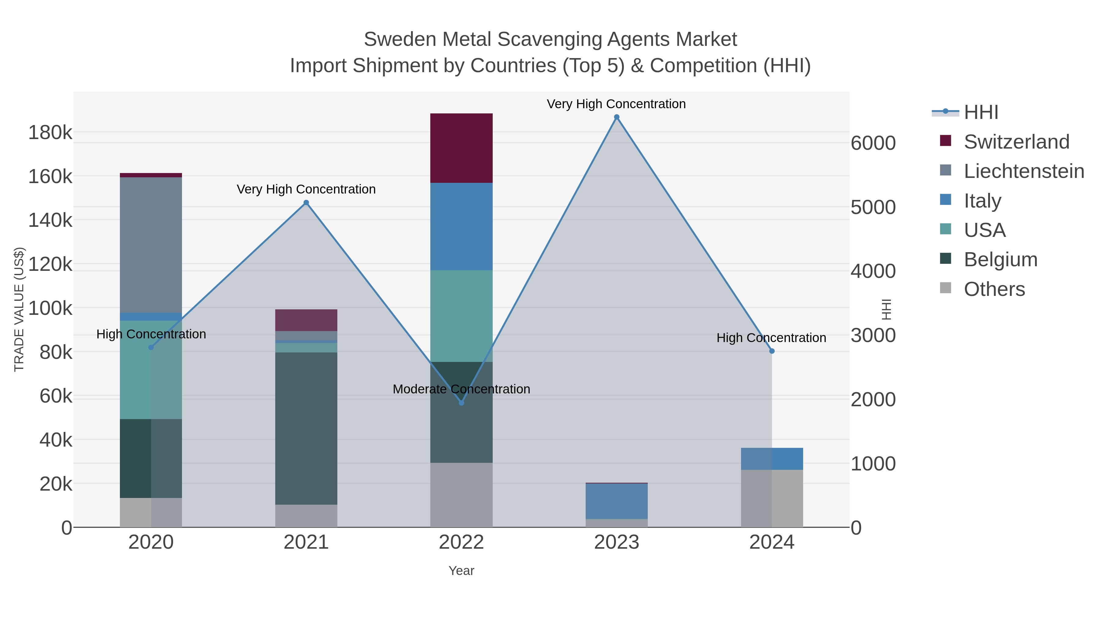 Sweden Metal Scavenging Agents Market Import Shipment by Countries (Top 5) & Competition (HHI)