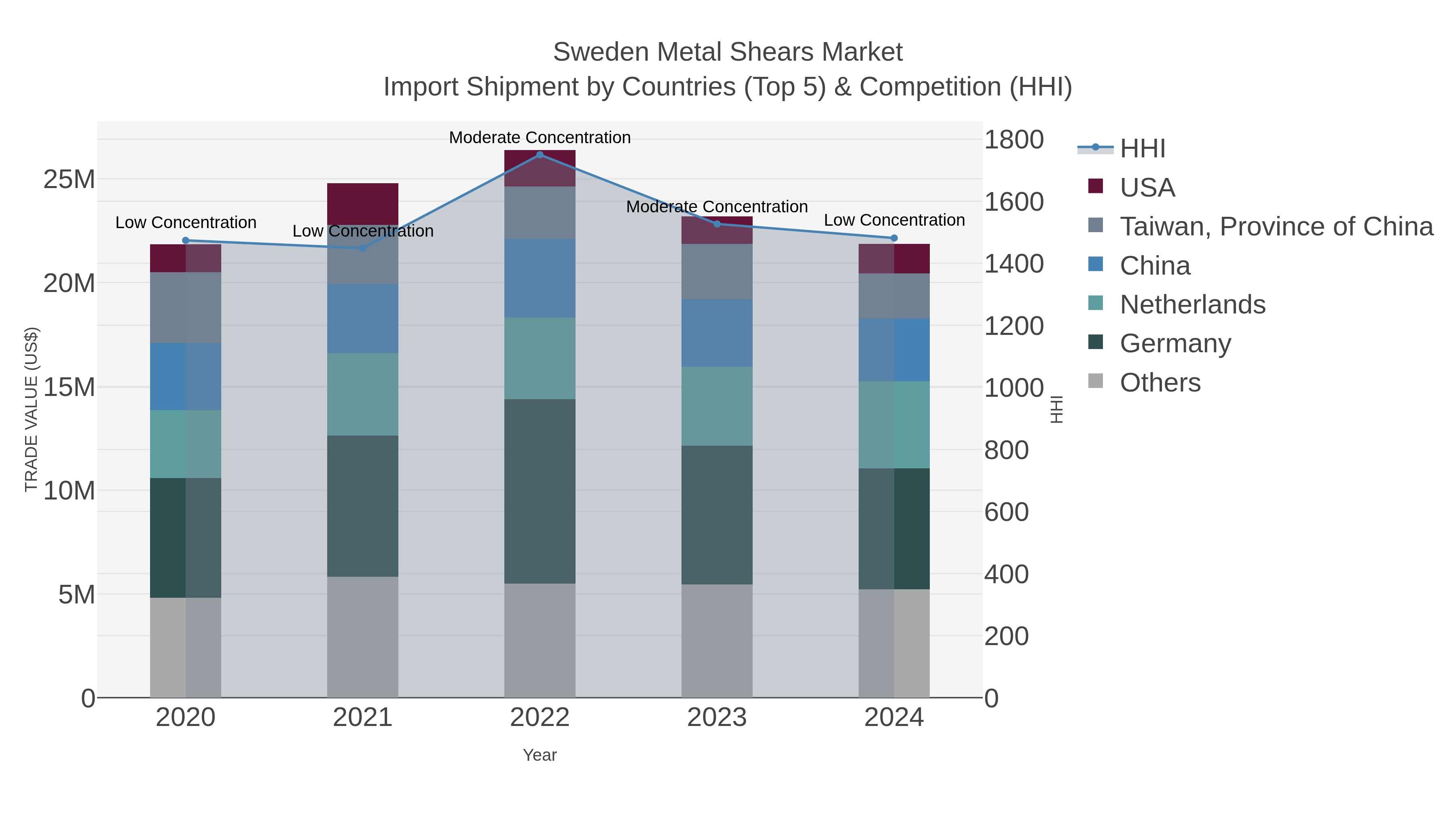 Sweden Metal Shears Market Import Shipment by Countries (Top 5) & Competition (HHI)