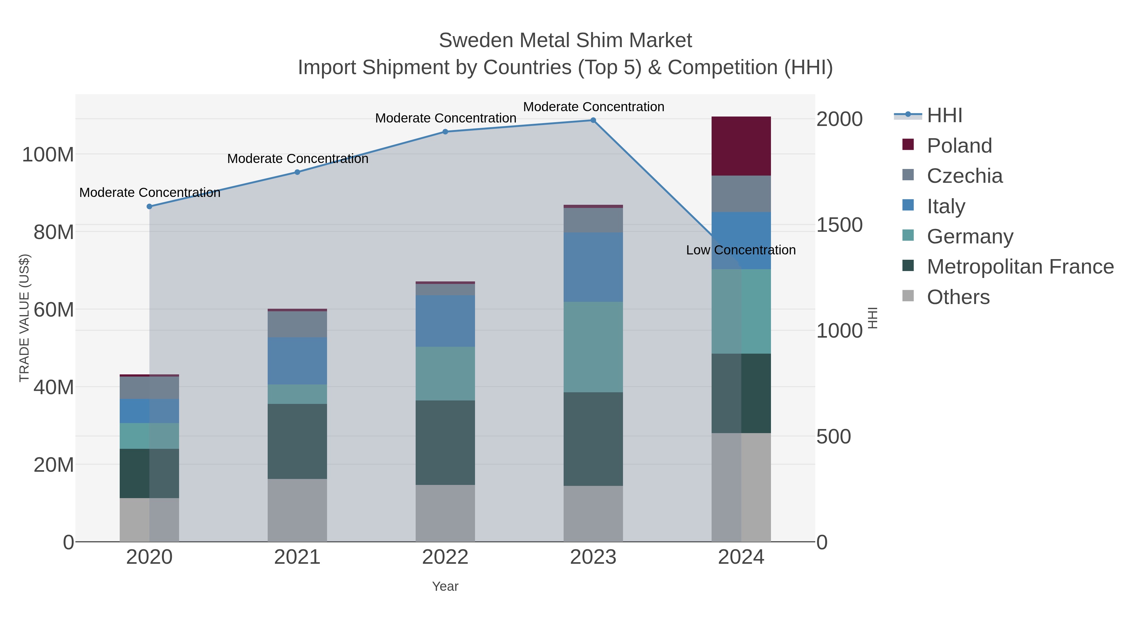 Sweden Metal Shim Market Import Shipment by Countries (Top 5) & Competition (HHI)