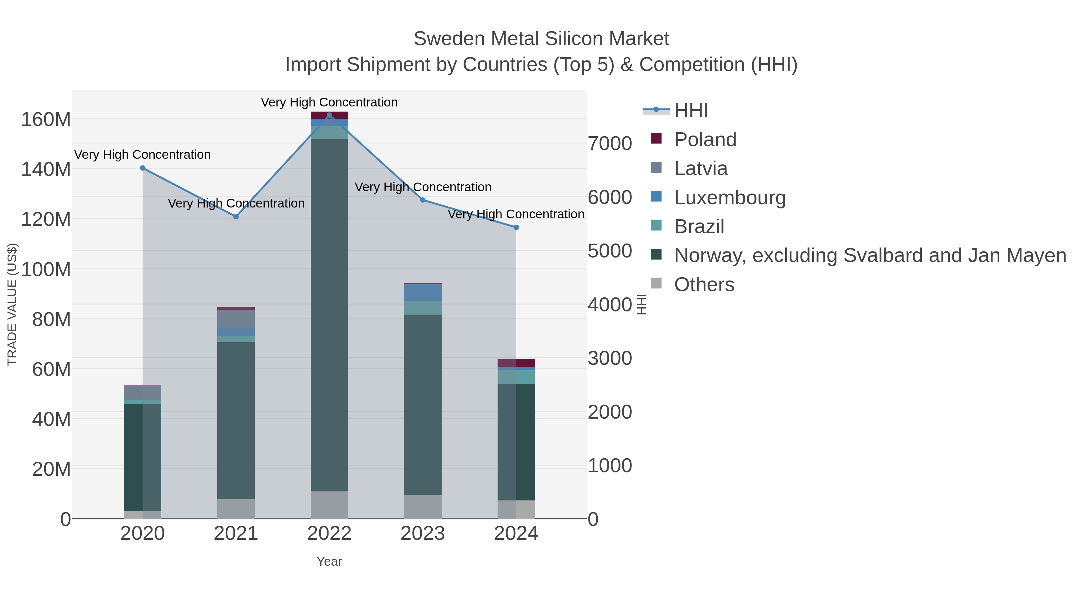 Sweden Metal Silicon Market Import Shipment by Countries (Top 5) & Competition (HHI)