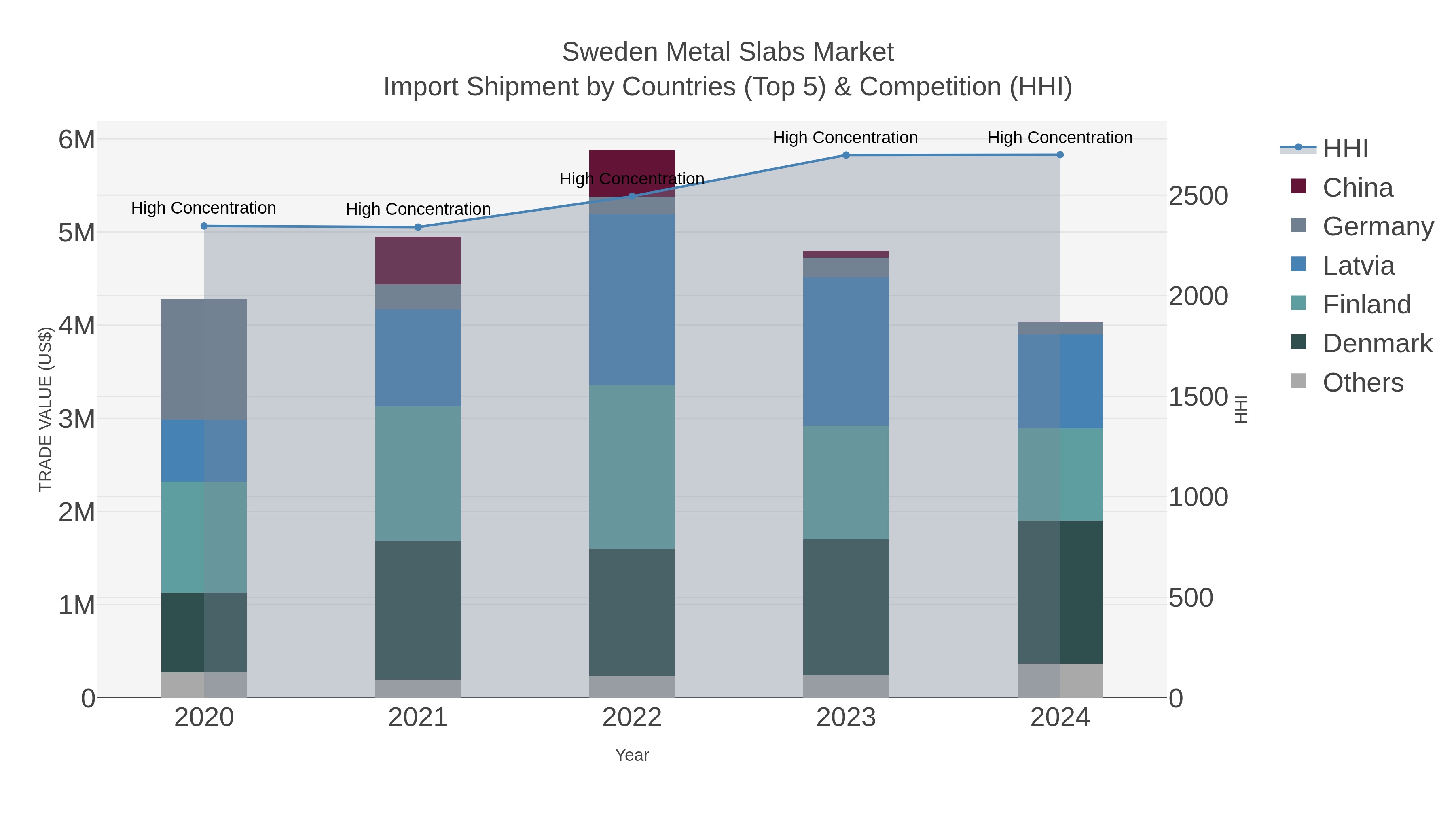 Sweden Metal Slabs Market Import Shipment by Countries (Top 5) & Competition (HHI)