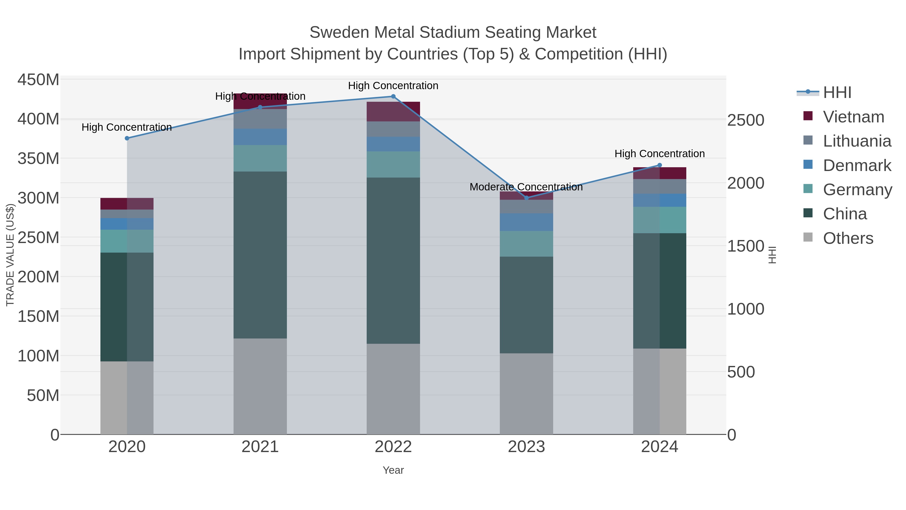 Sweden Metal Stadium Seating Market Import Shipment by Countries (Top 5) & Competition (HHI)