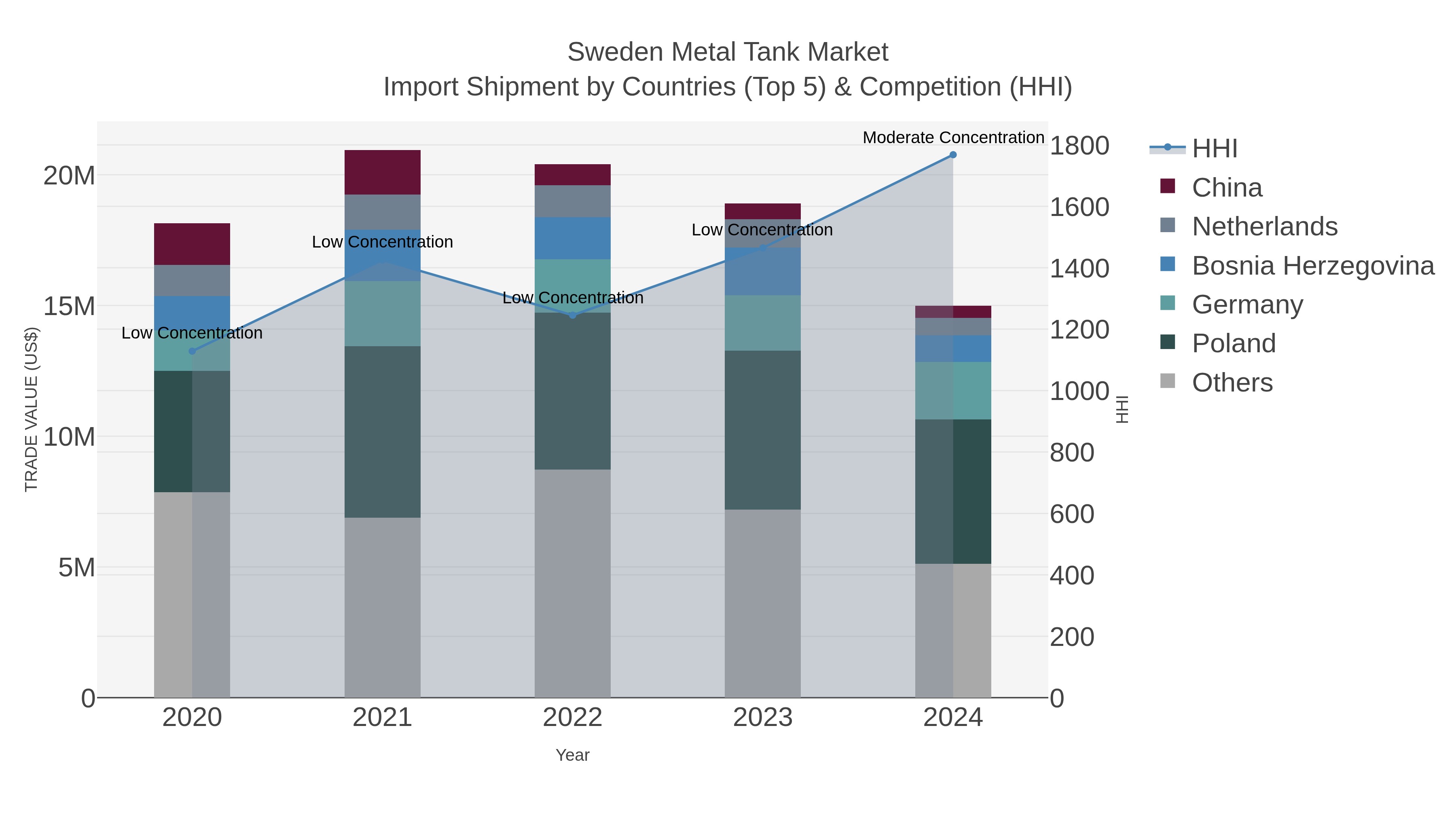 Sweden Metal Tank Market Import Shipment by Countries (Top 5) & Competition (HHI)