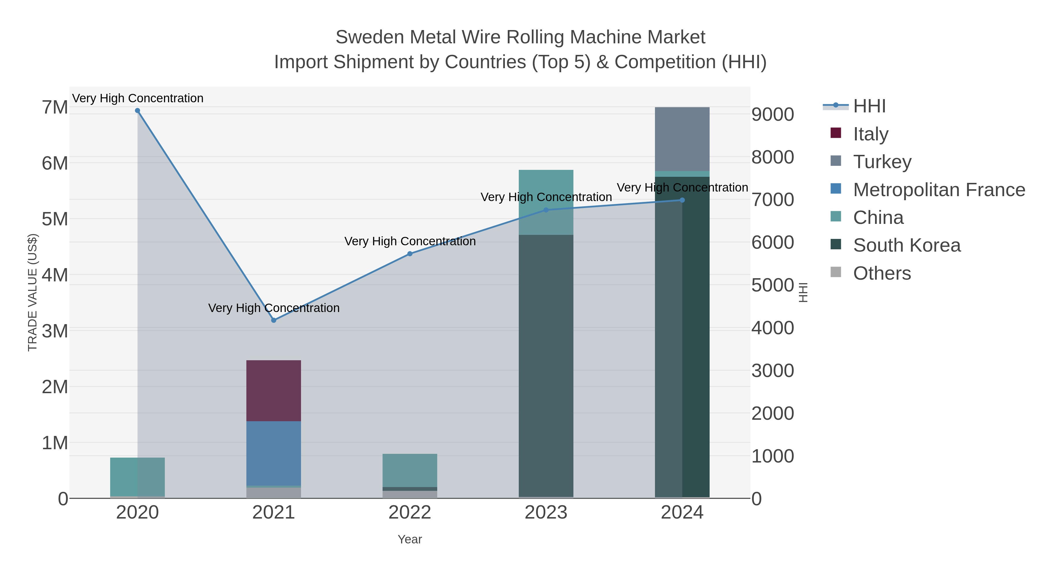 Sweden Metal Wire Rolling Machine Market Import Shipment by Countries (Top 5) & Competition (HHI)