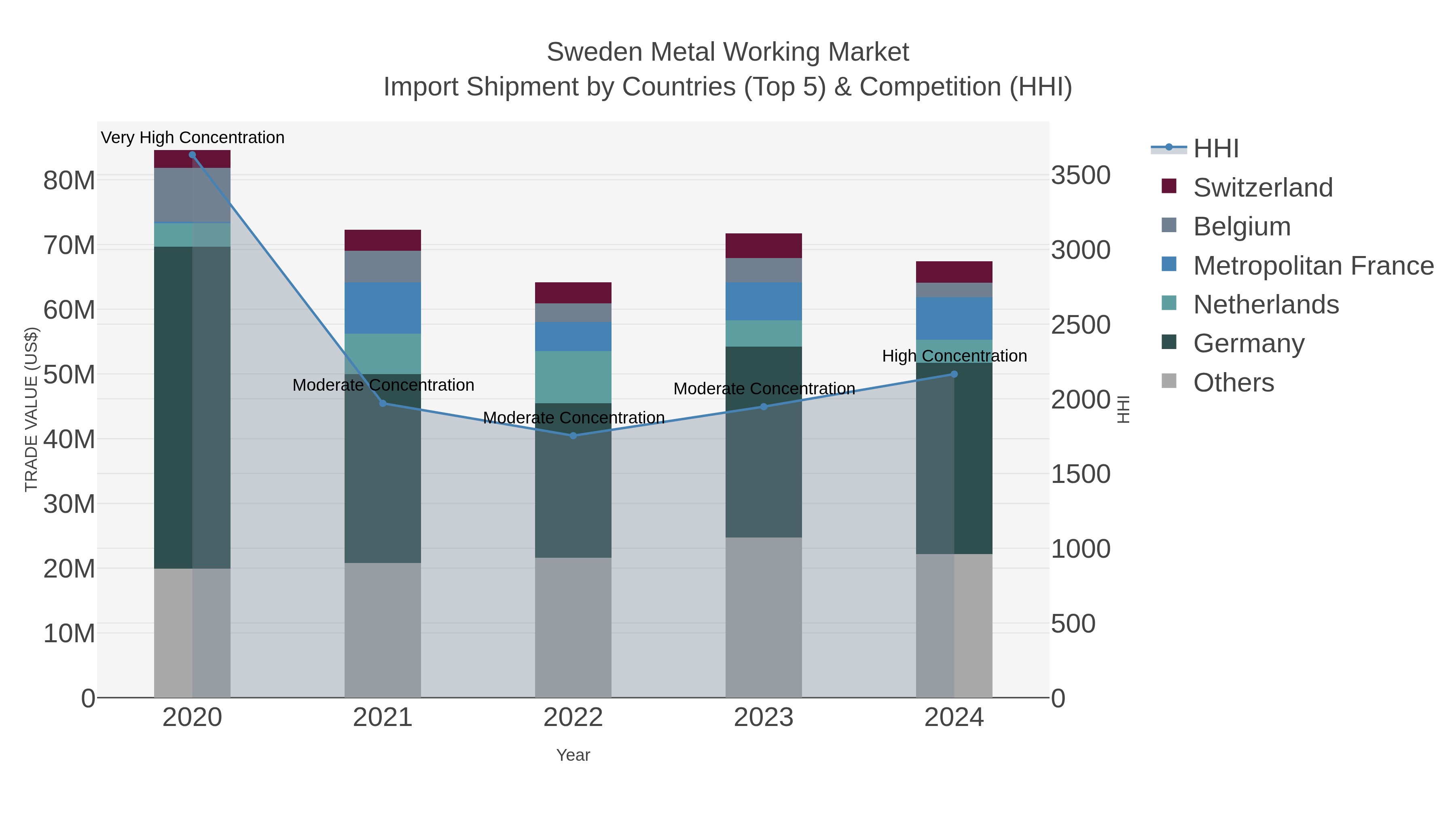 Sweden Metal Working Market Import Shipment by Countries (Top 5) & Competition (HHI)