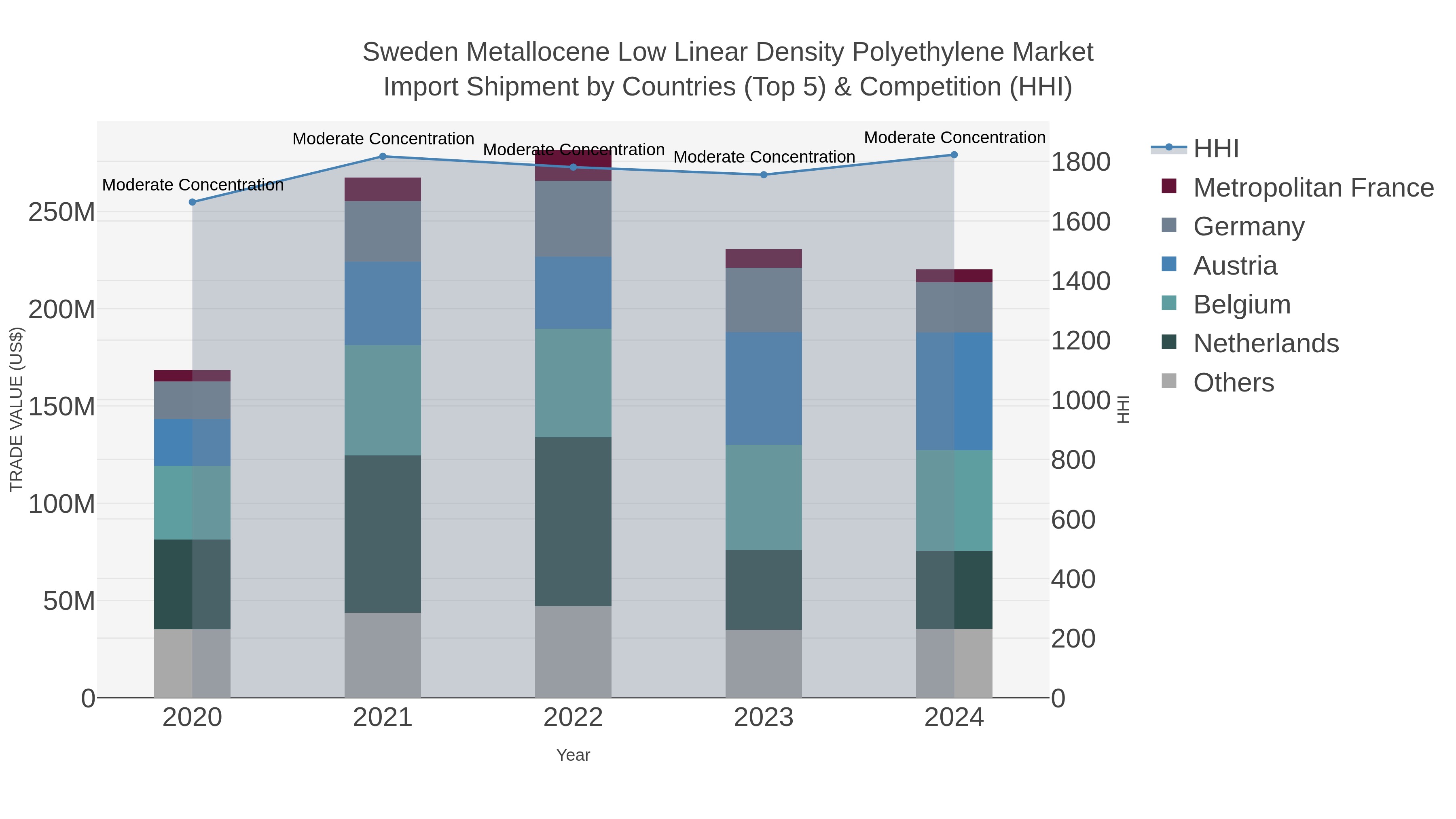 Sweden Metallocene Low Linear Density Polyethylene Market Import Shipment by Countries (Top 5) & Competition (HHI)