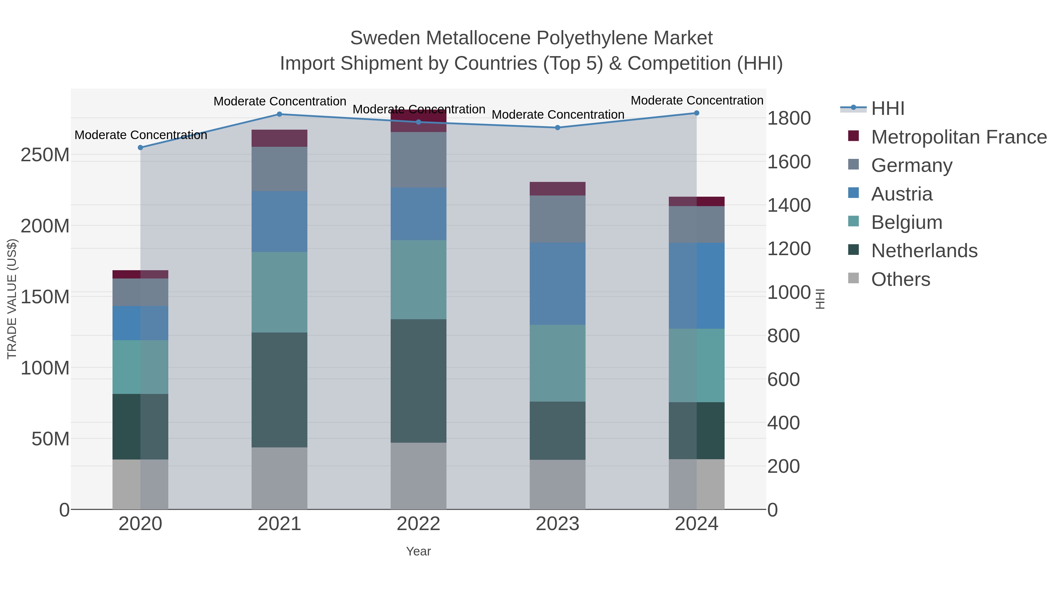 Sweden Metallocene Polyethylene Market Import Shipment by Countries (Top 5) & Competition (HHI)