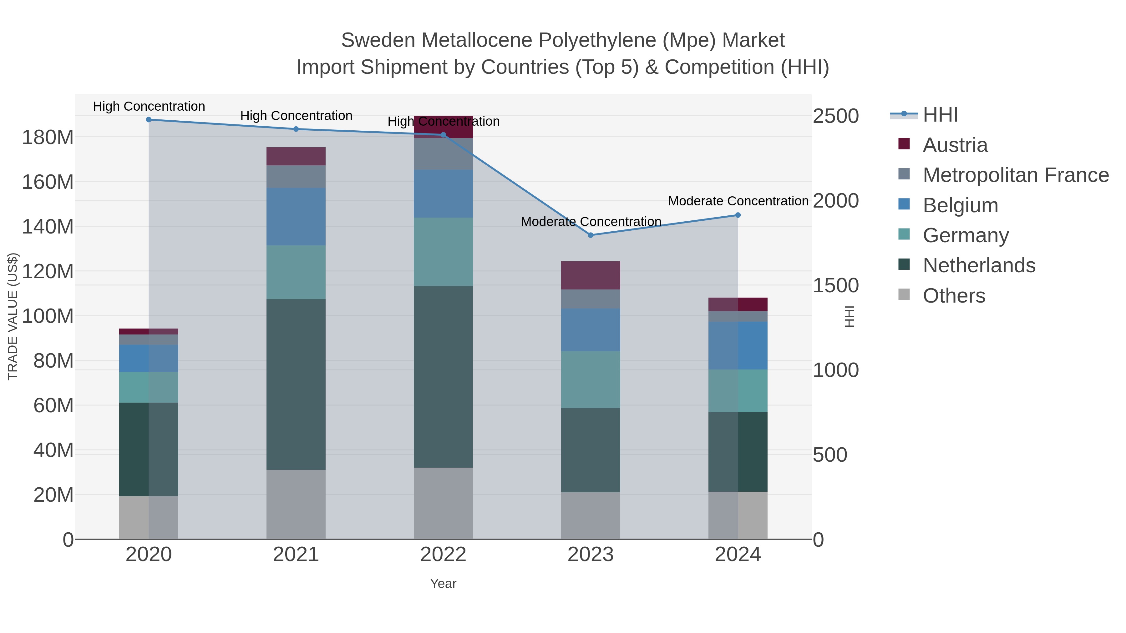 Sweden Metallocene Polyethylene (mpe) Market Import Shipment by Countries (Top 5) & Competition (HHI)