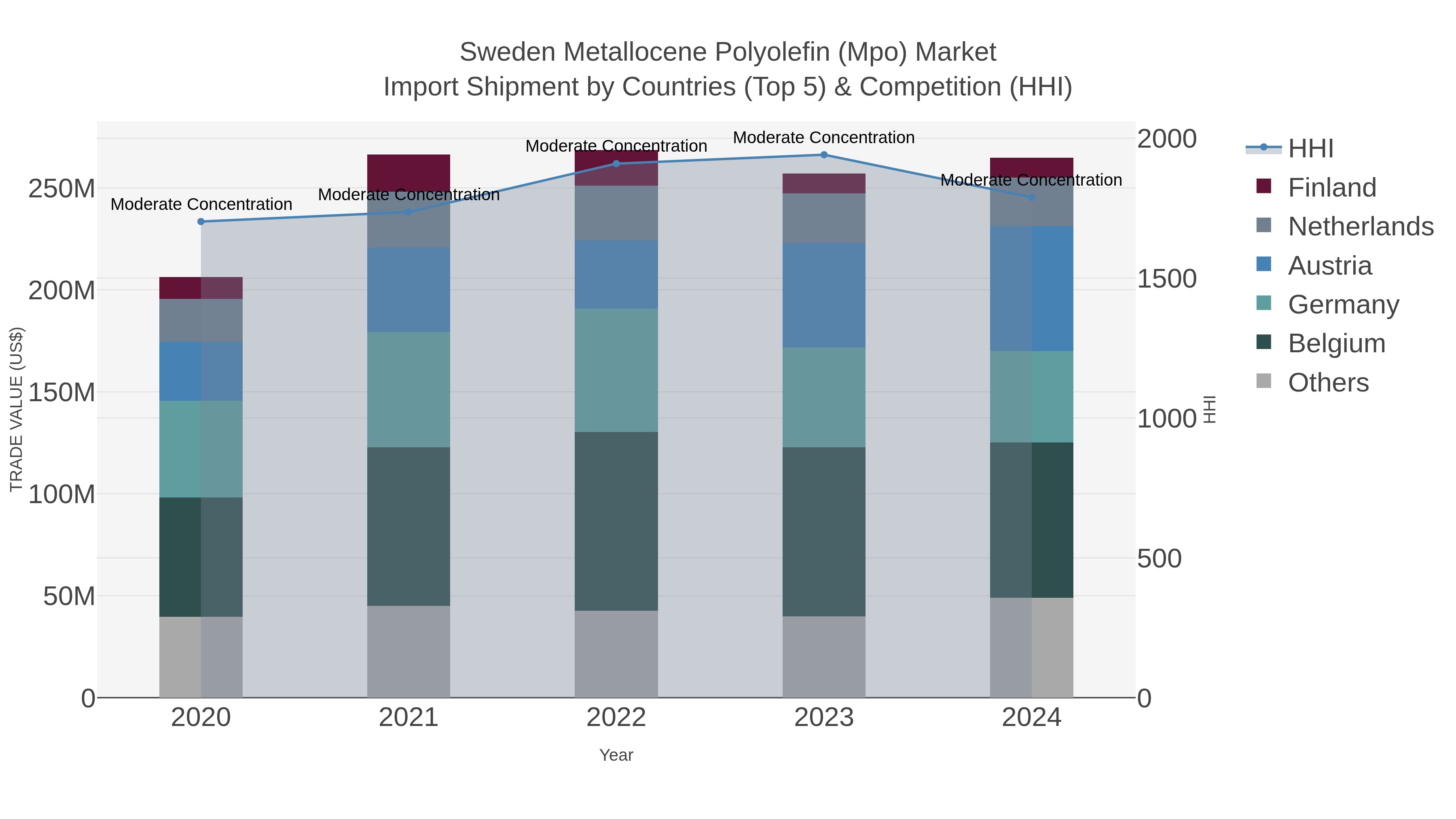 Sweden Metallocene Polyolefin (mpo) Market Import Shipment by Countries (Top 5) & Competition (HHI)