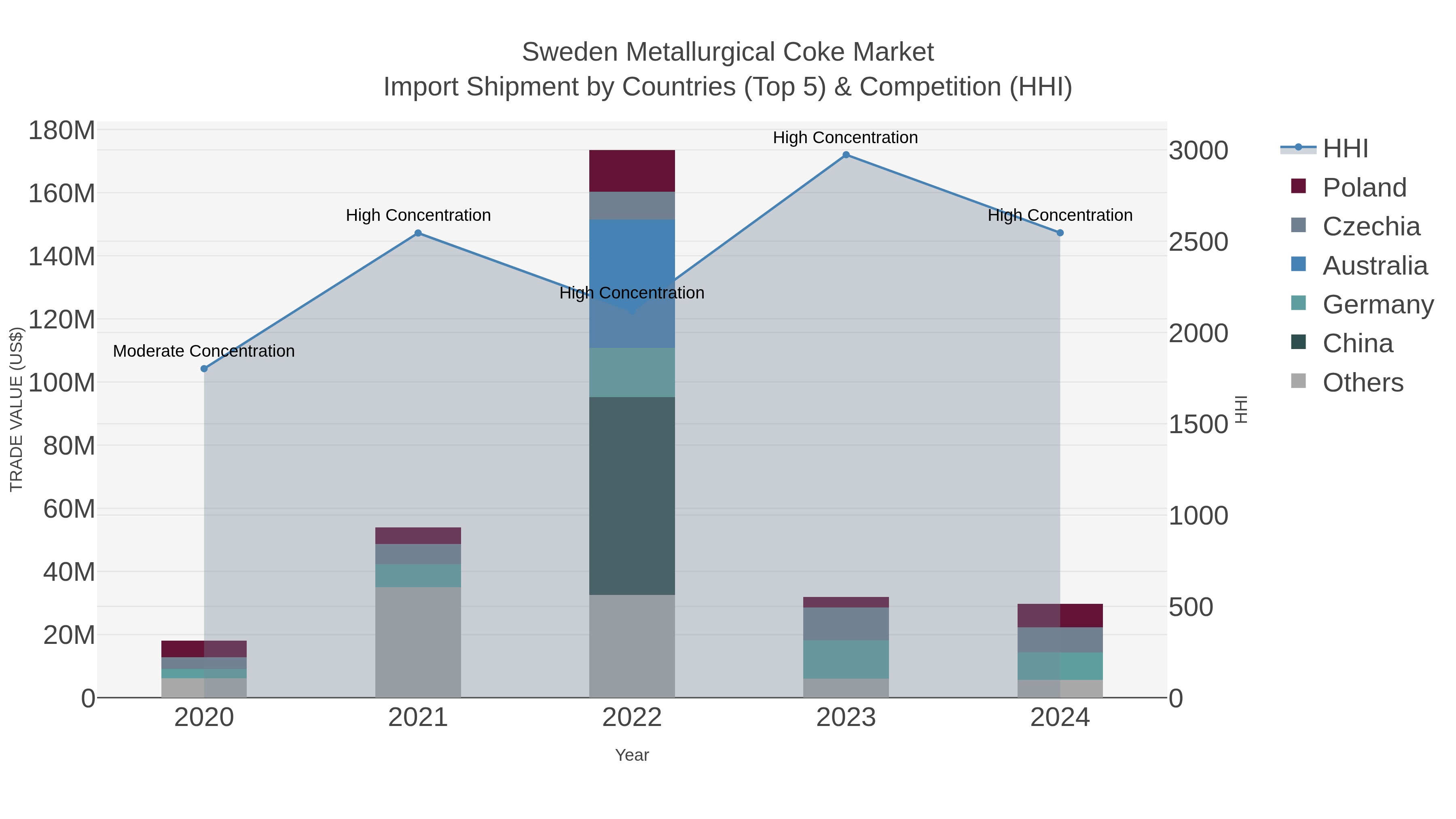 Sweden Metallurgical Coke Market Import Shipment by Countries (Top 5) & Competition (HHI)