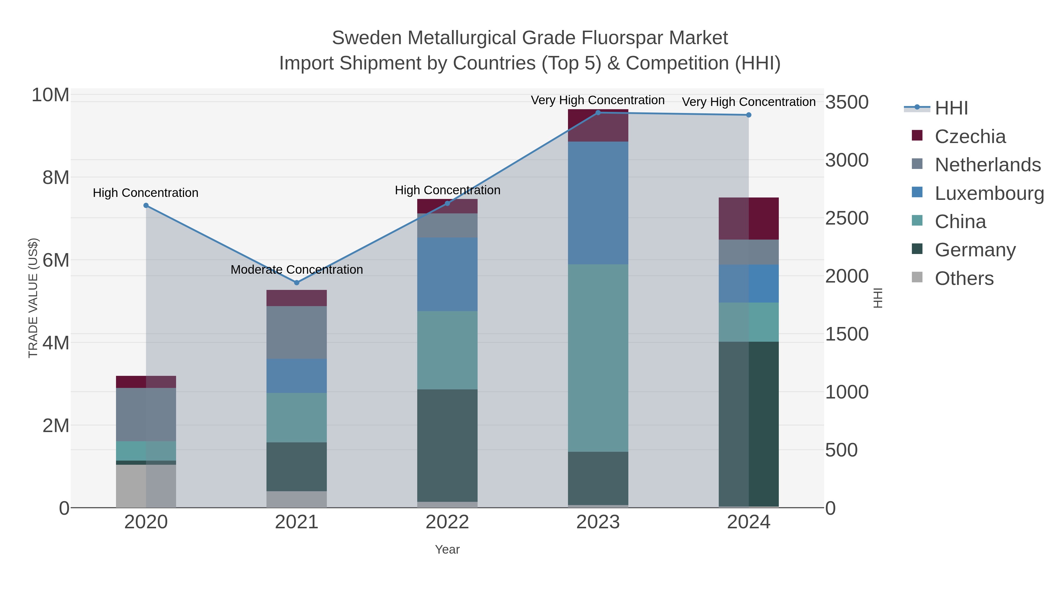 Sweden Metallurgical Grade Fluorspar Market Import Shipment by Countries (Top 5) & Competition (HHI)