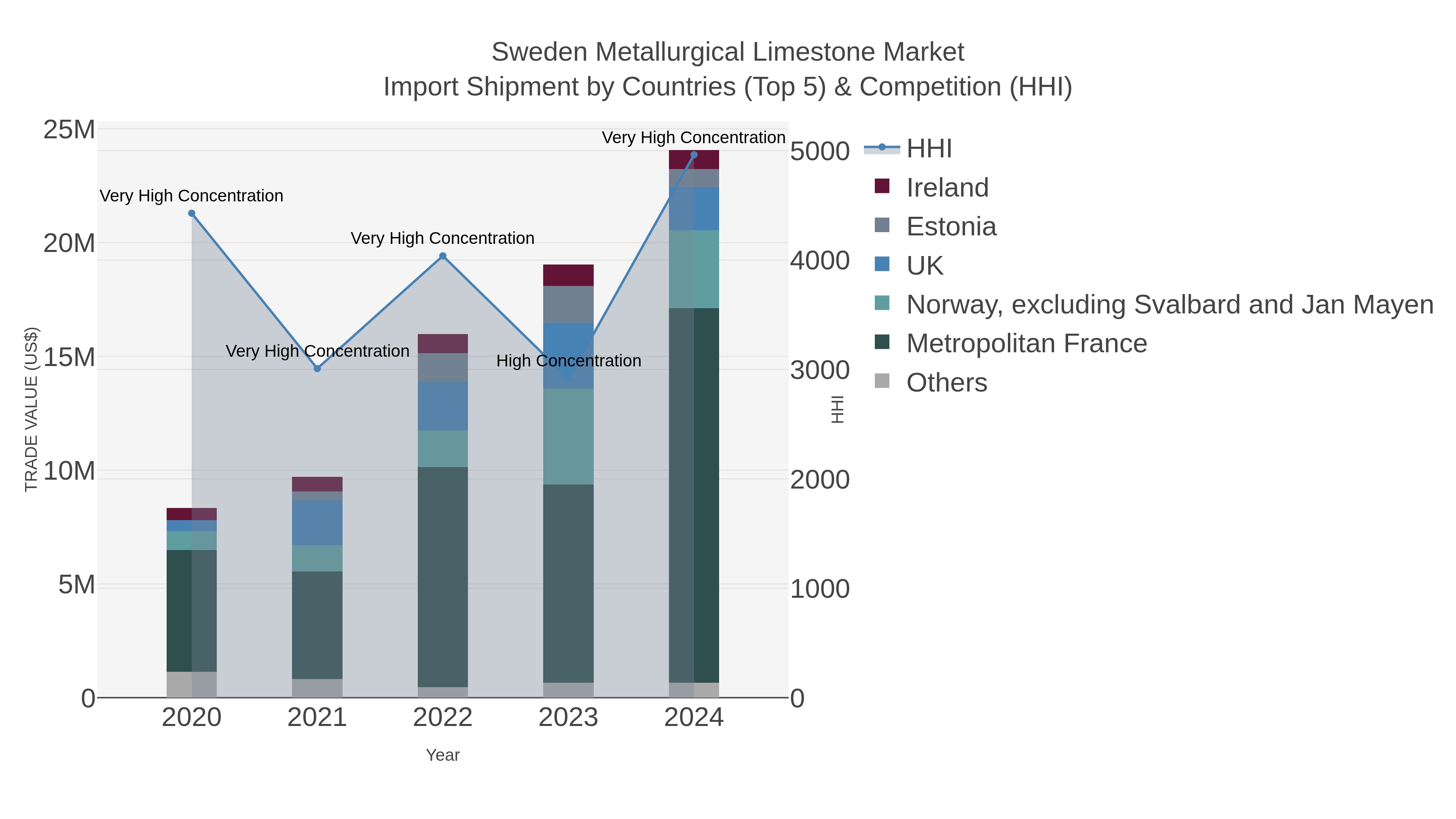 Sweden Metallurgical Limestone Market Import Shipment by Countries (Top 5) & Competition (HHI)