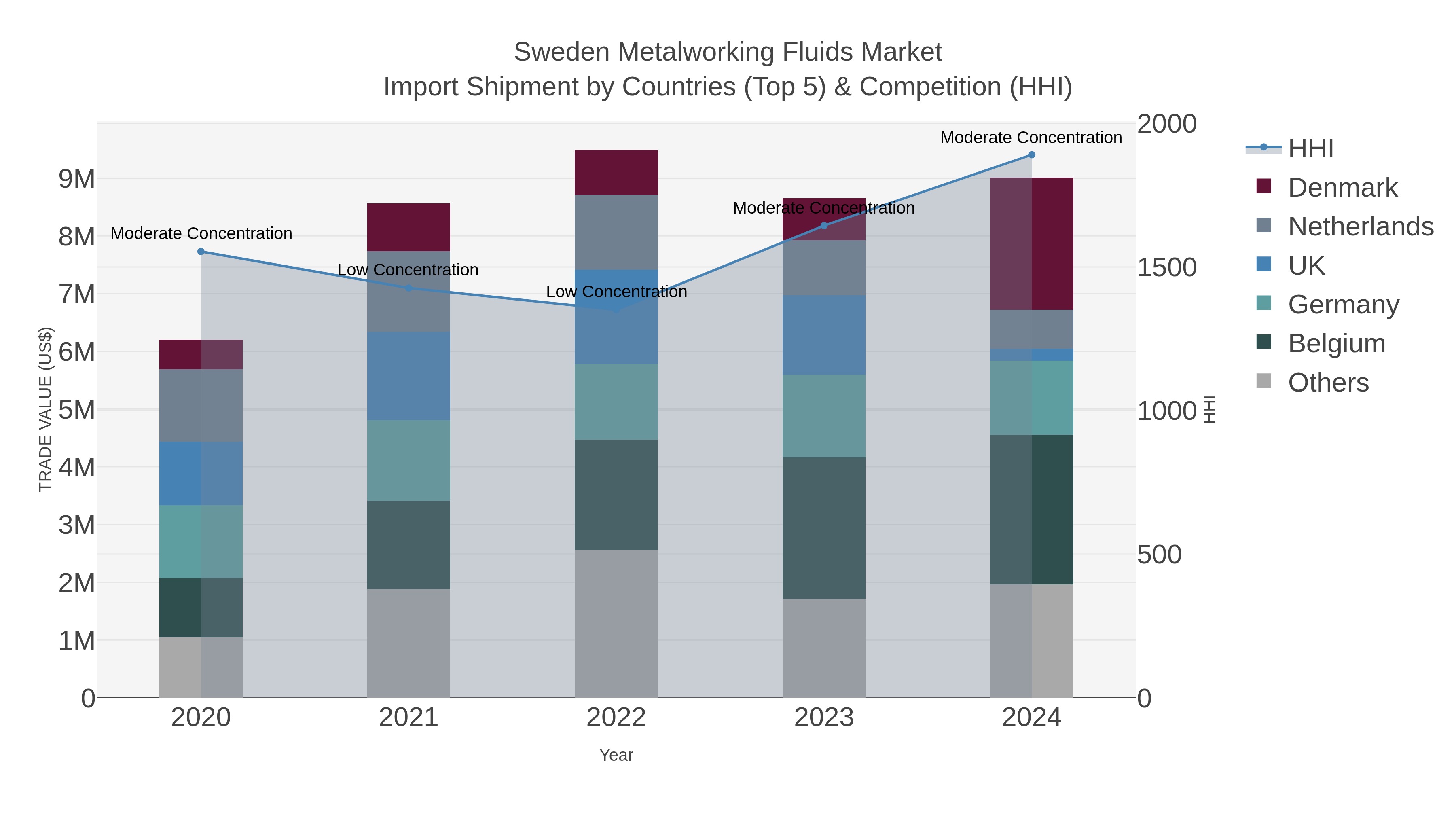 Sweden Metalworking Fluids Market Import Shipment by Countries (Top 5) & Competition (HHI)
