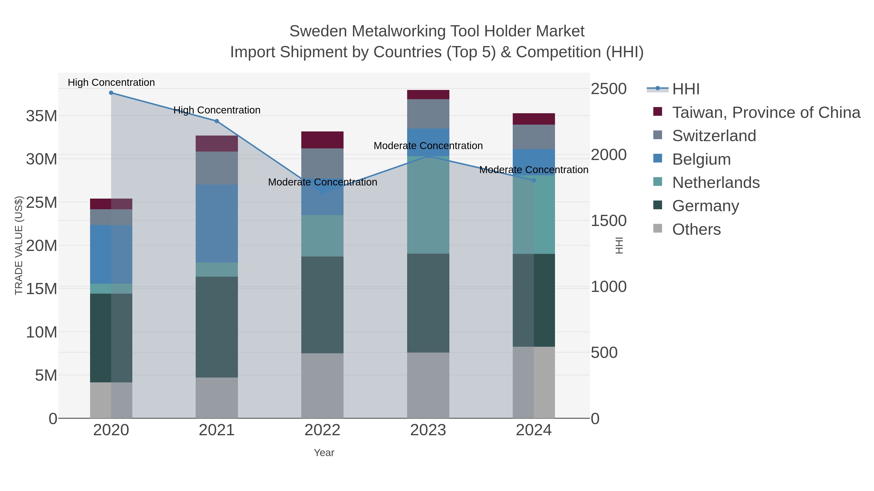 Sweden Metalworking Tool Holder Market Import Shipment by Countries (Top 5) & Competition (HHI)