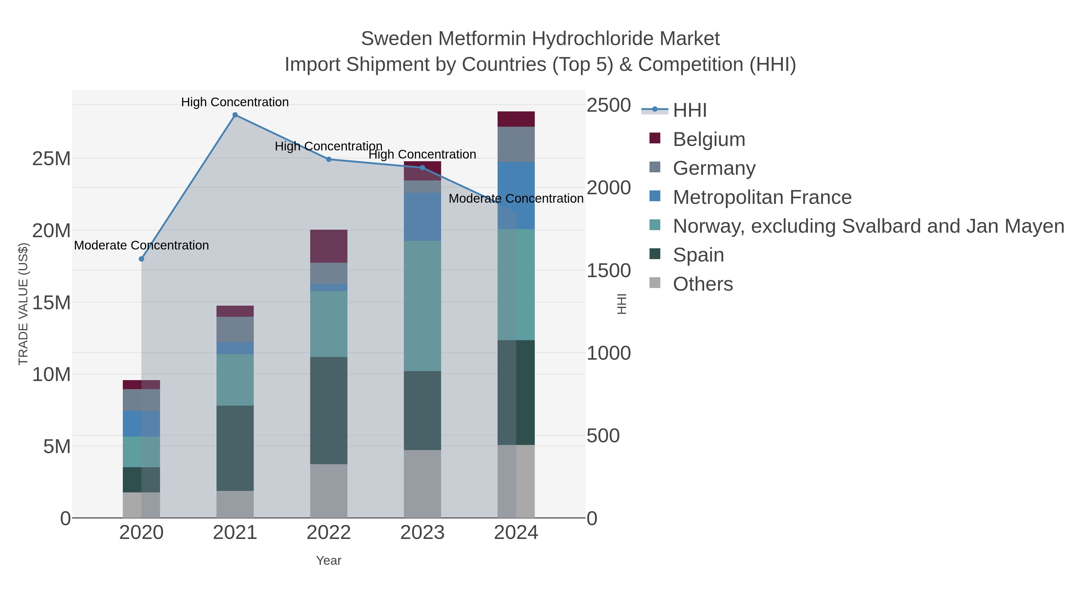 Sweden Metformin Hydrochloride Market Import Shipment by Countries (Top 5) & Competition (HHI)