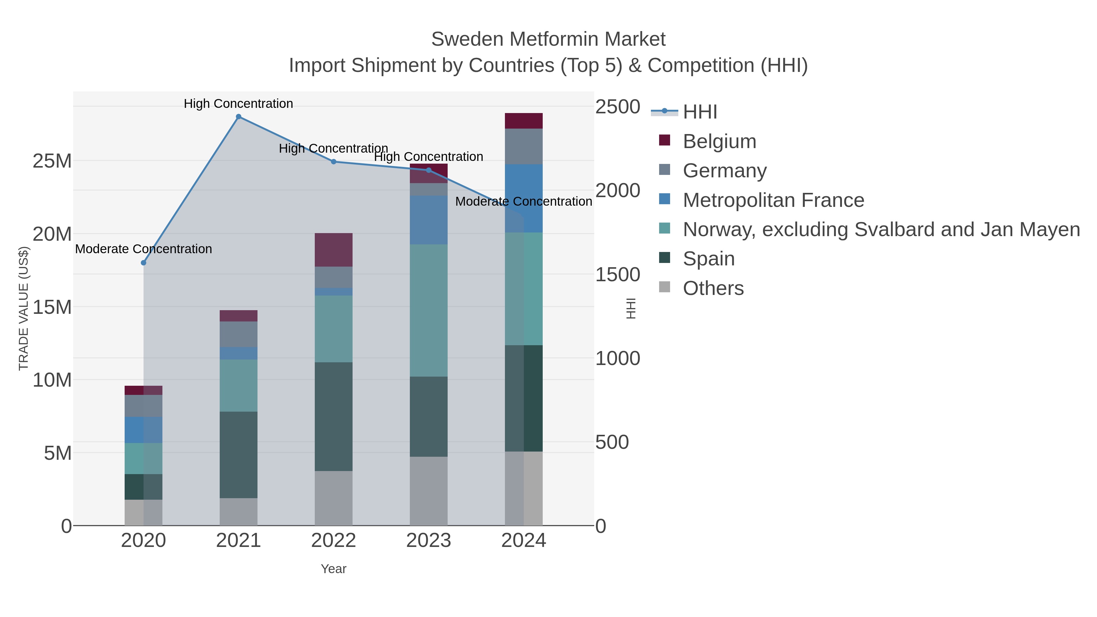 Sweden Metformin Market Import Shipment by Countries (Top 5) & Competition (HHI)