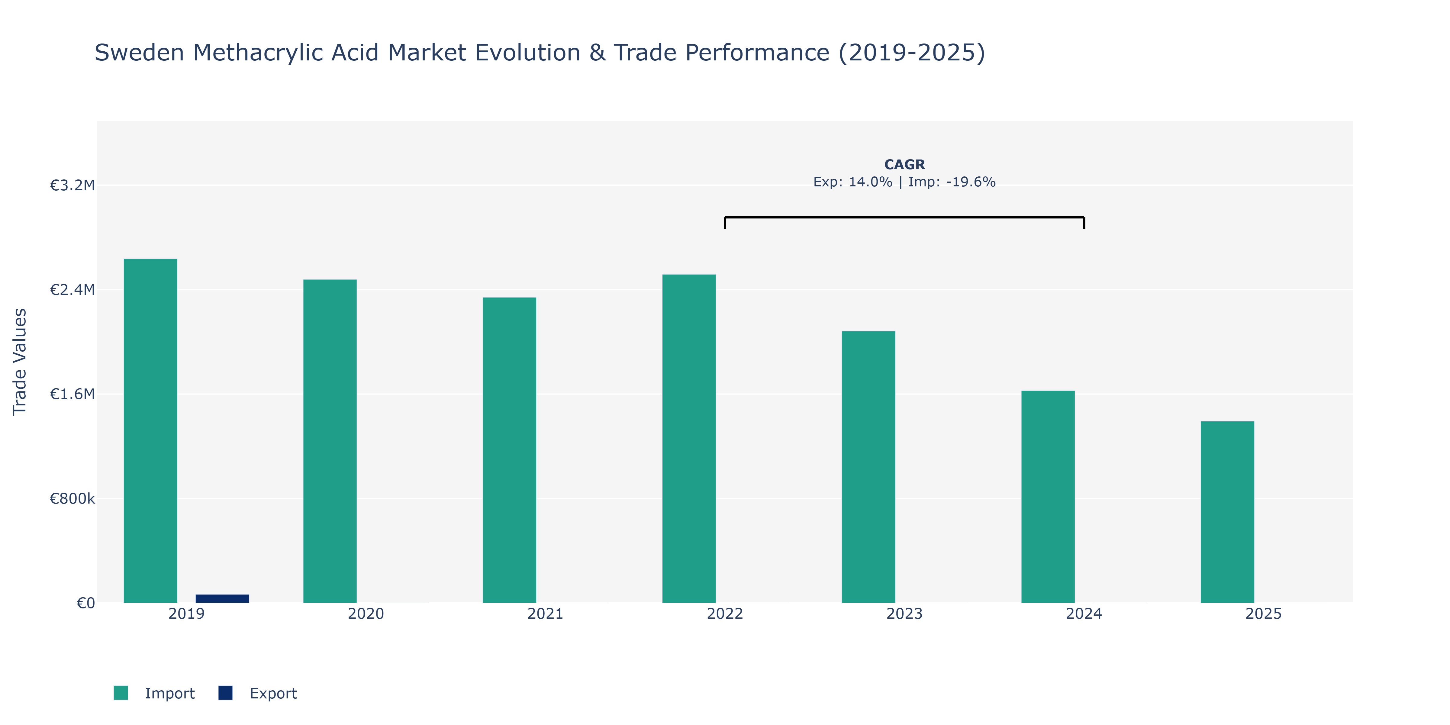 Sweden Methacrylic Acid Market: Production & Trade Performance (2019-2025)
