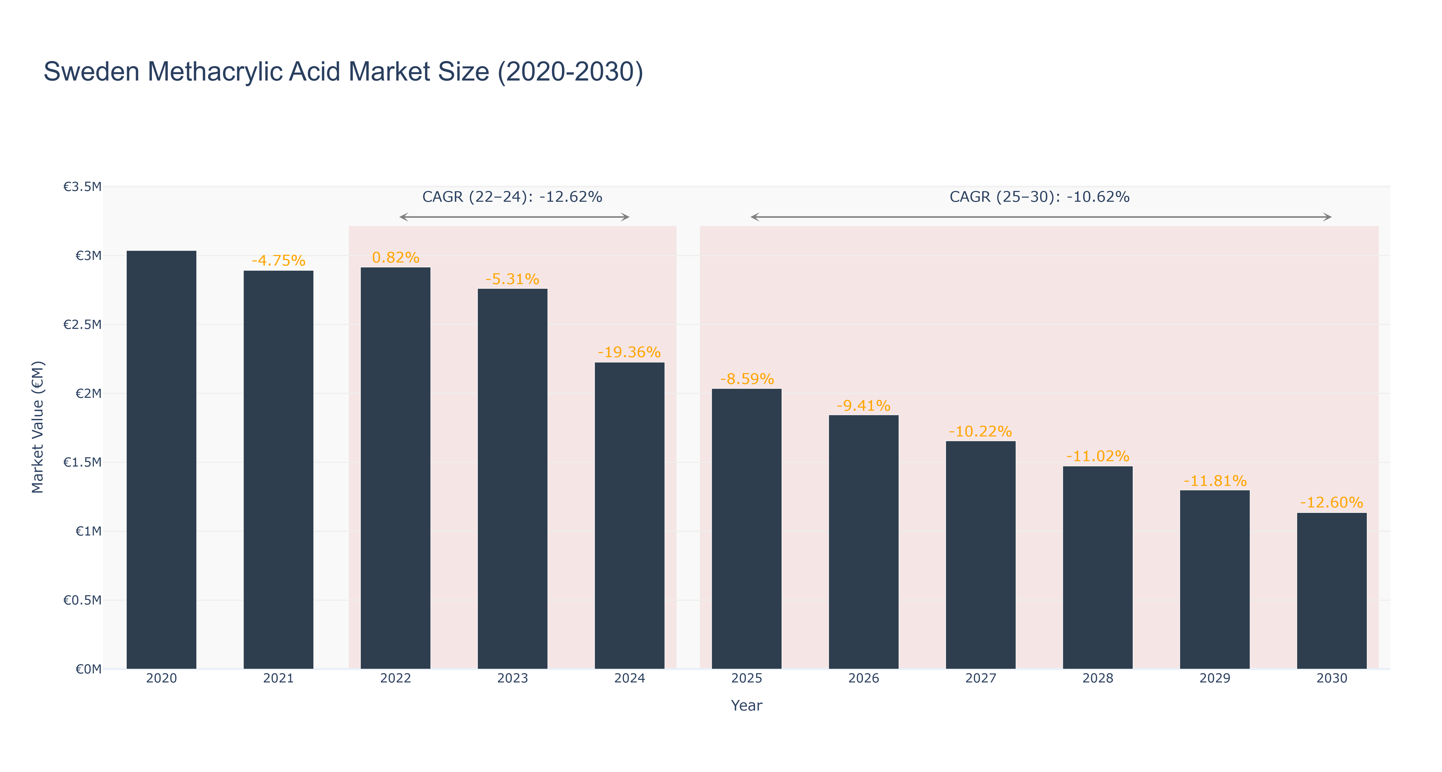 Sweden Methacrylic Acid Market Size (2020-2030)