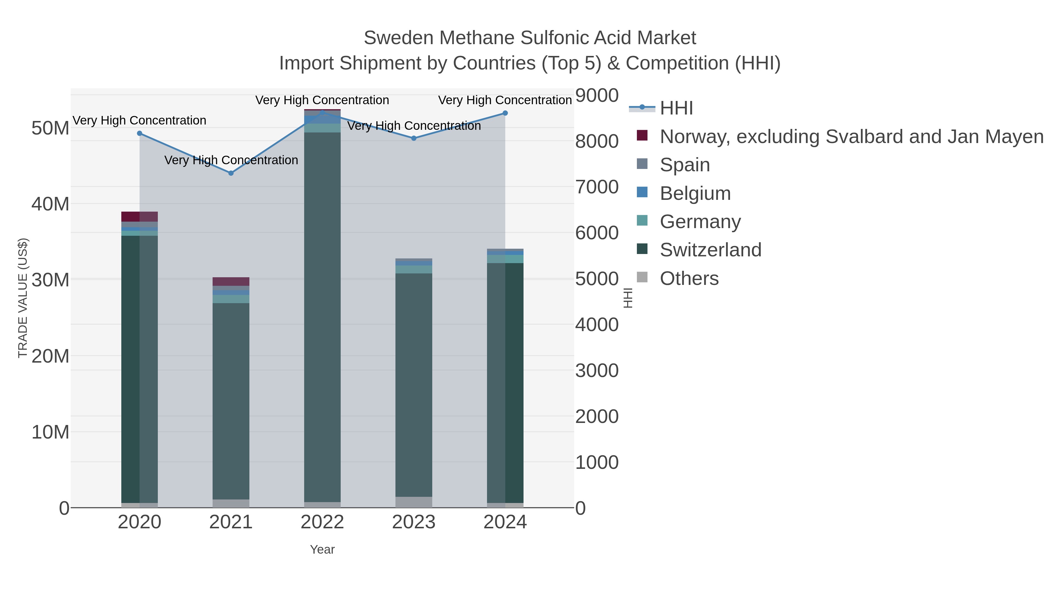 Sweden Methane Sulfonic Acid Market Import Shipment by Countries (Top 5) & Competition (HHI)