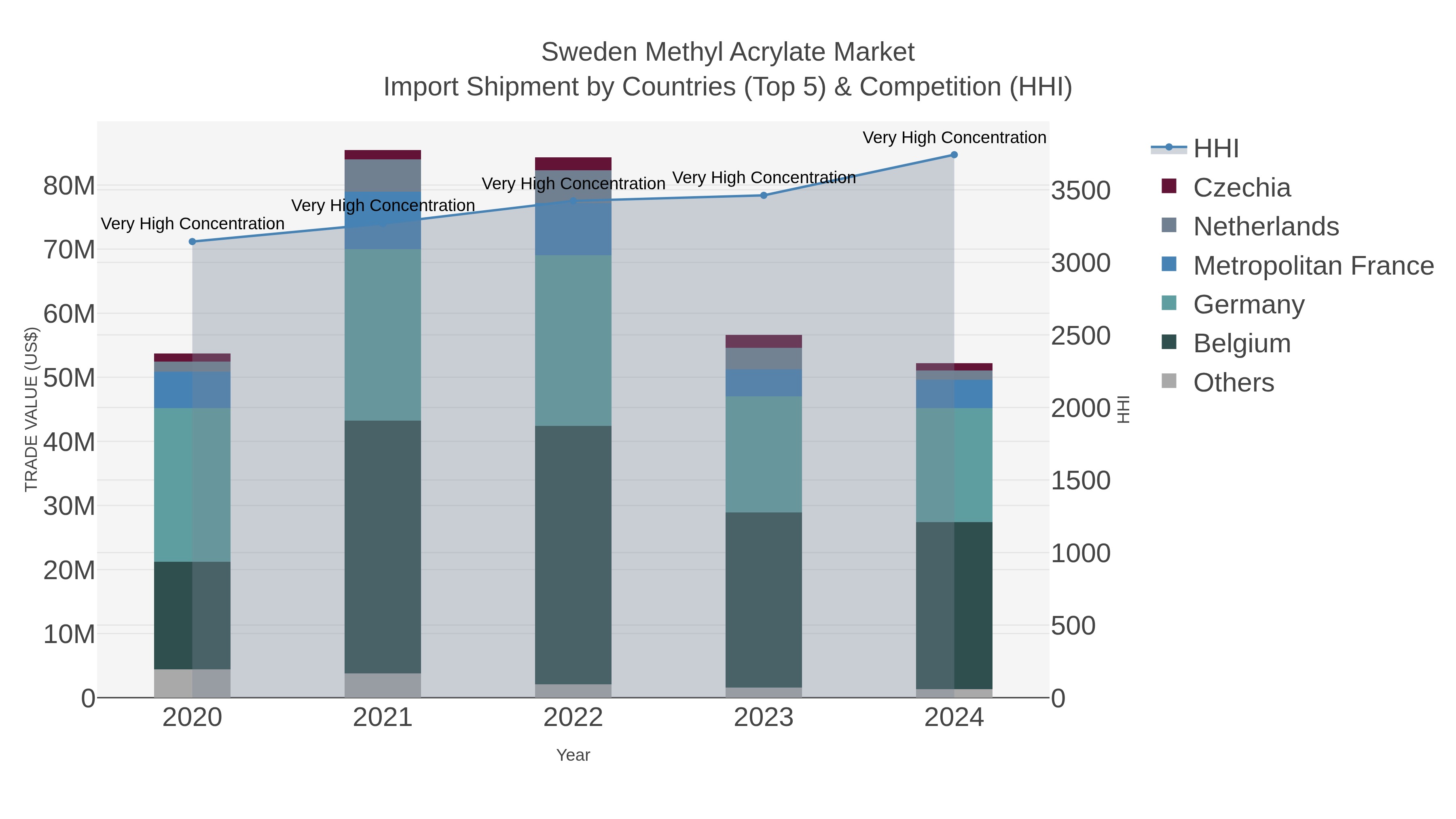 Sweden Methyl Acrylate Market Import Shipment by Countries (Top 5) & Competition (HHI)
