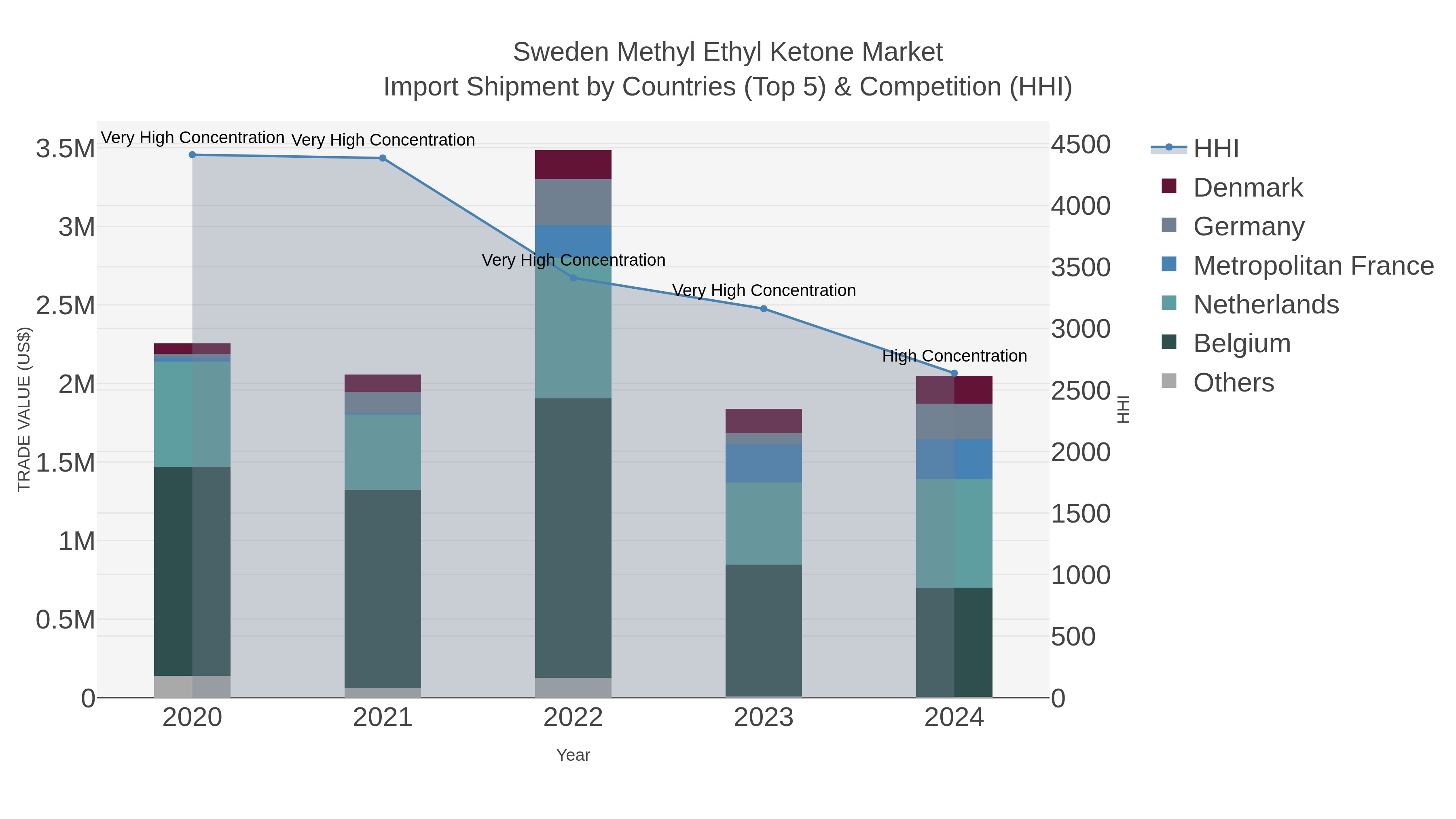 Sweden Methyl Ethyl Ketone Market Import Shipment by Countries (Top 5) & Competition (HHI)