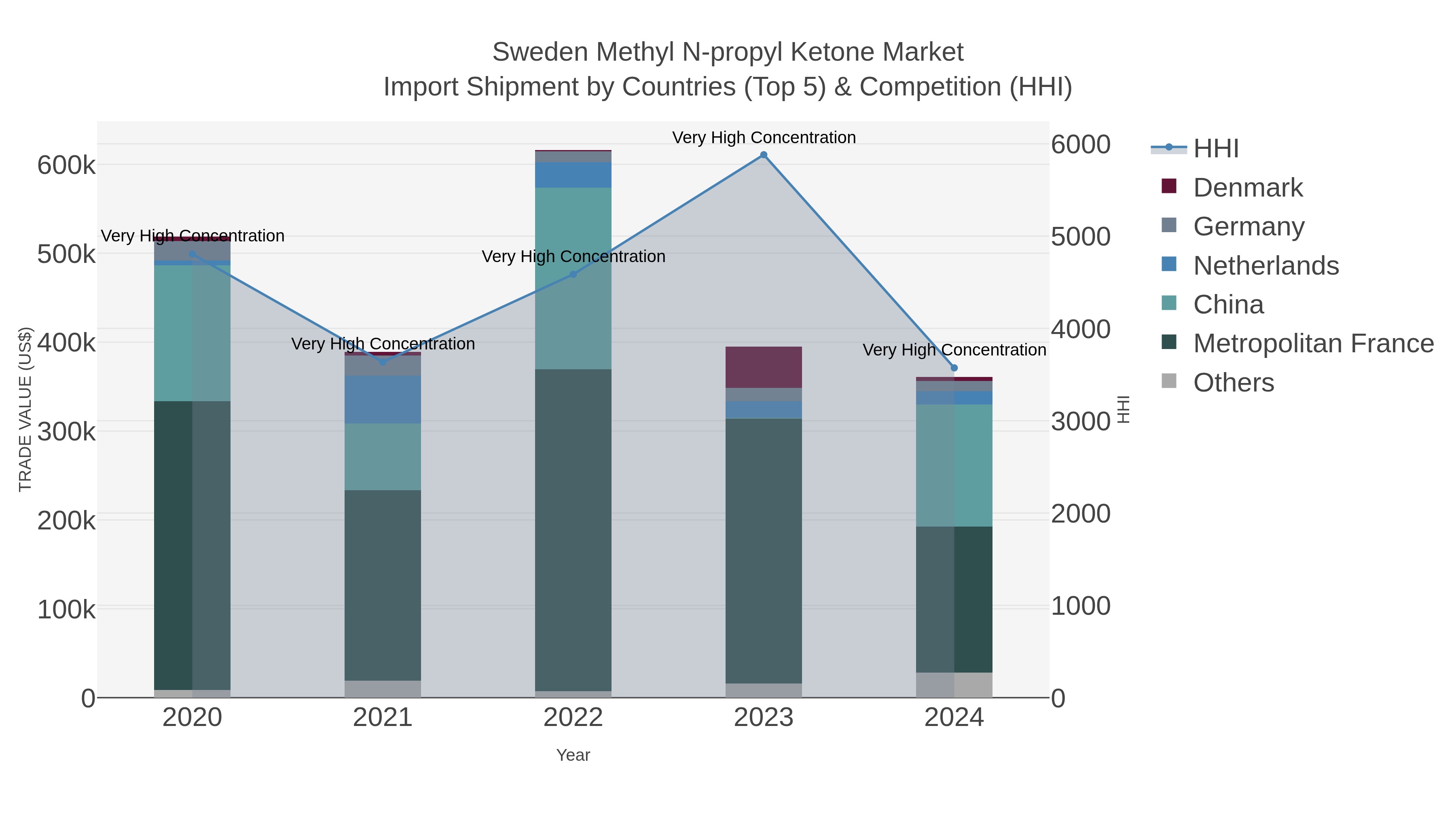 Sweden Methyl N-propyl Ketone Market Import Shipment by Countries (Top 5) & Competition (HHI)