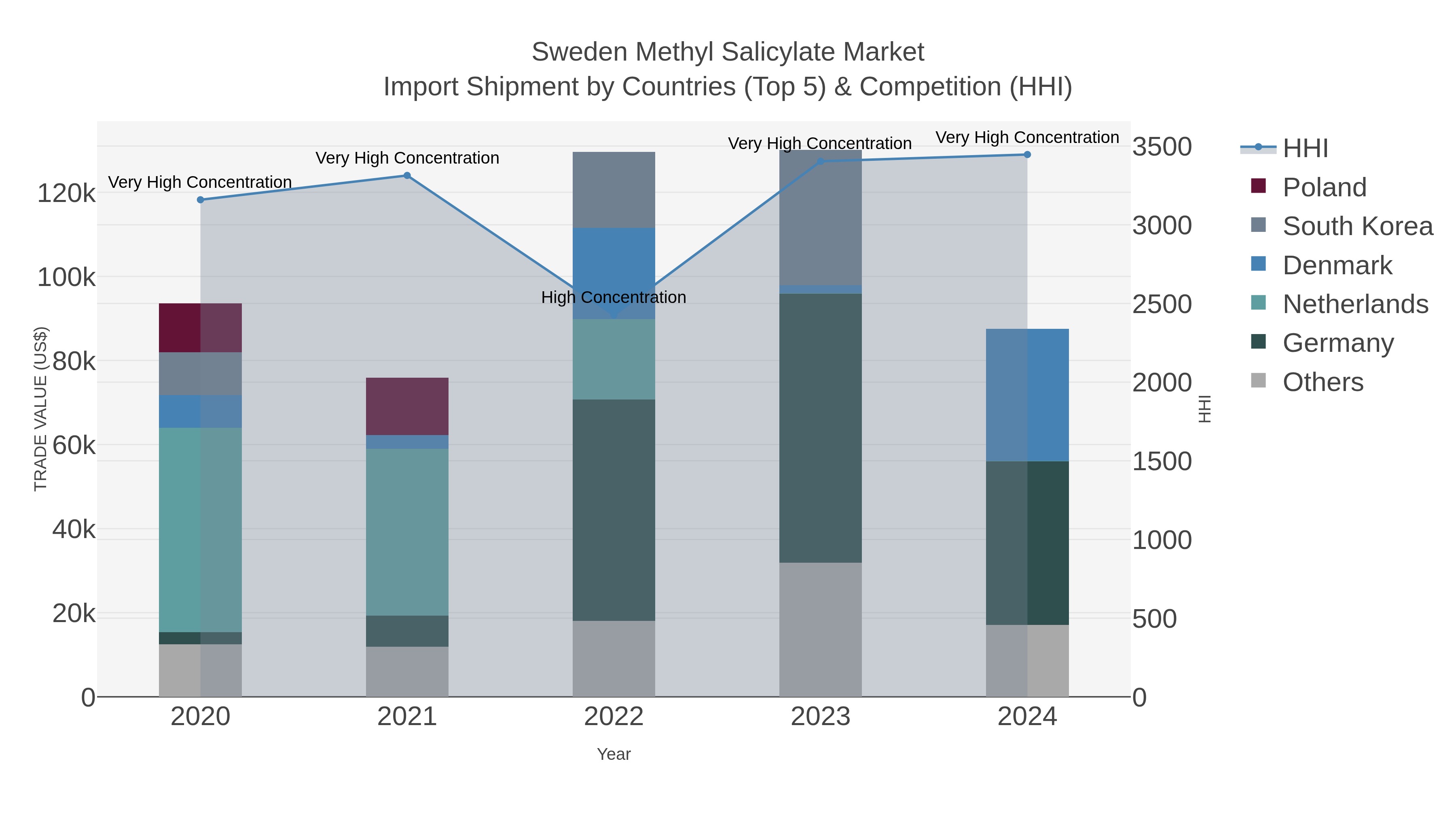 Sweden Methyl Salicylate Market Import Shipment by Countries (Top 5) & Competition (HHI)