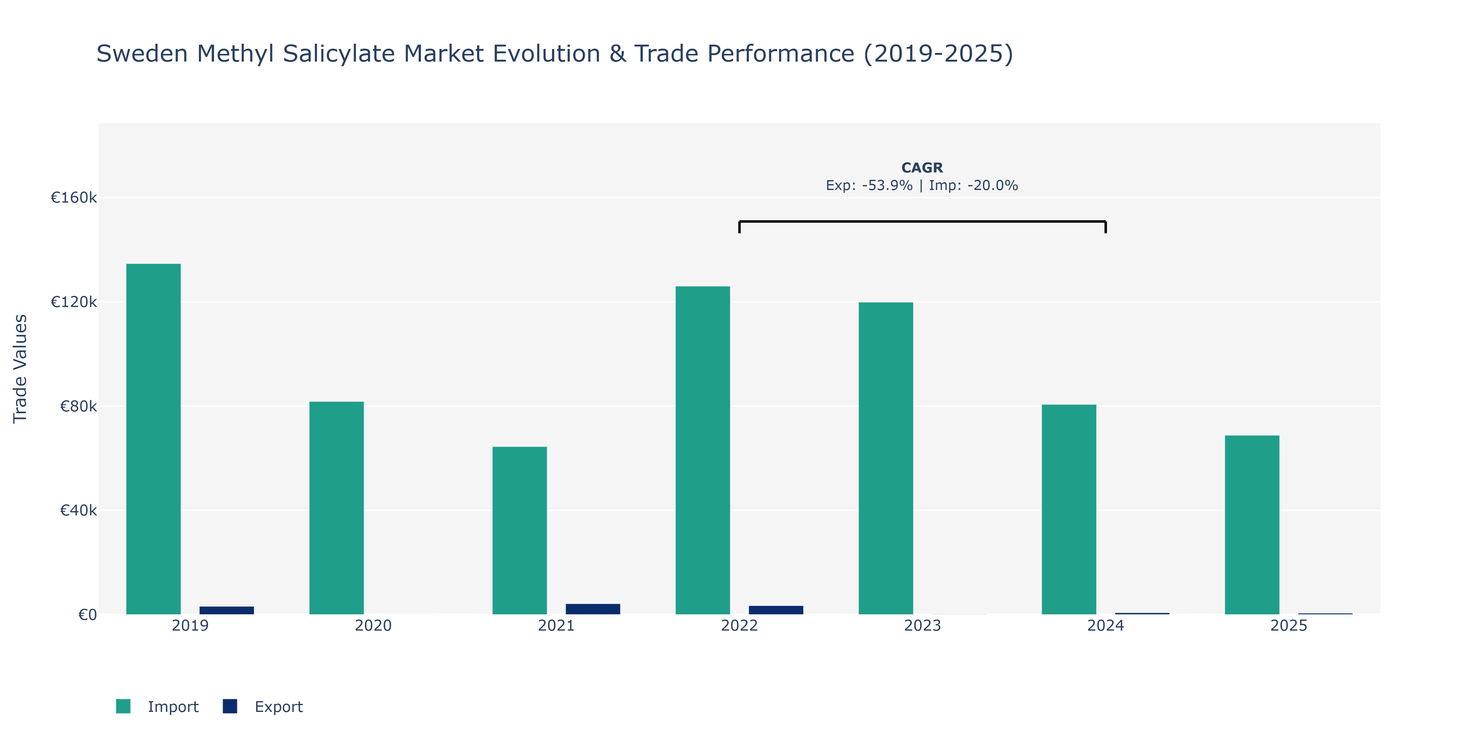 Sweden Methyl Salicylate Market: Production & Trade Performance (2019-2025)