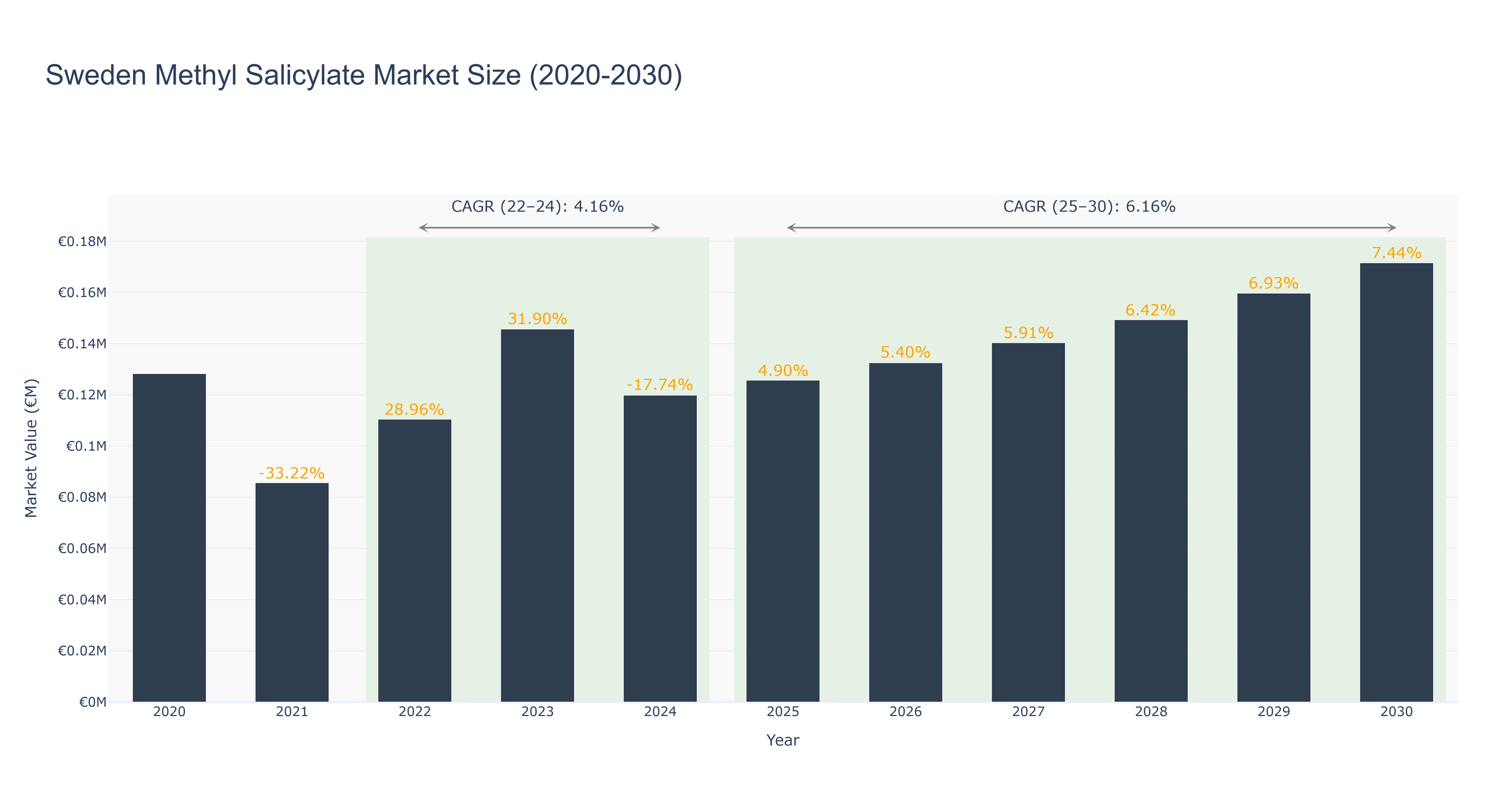 Sweden Methyl Salicylate Market Size (2020-2030)