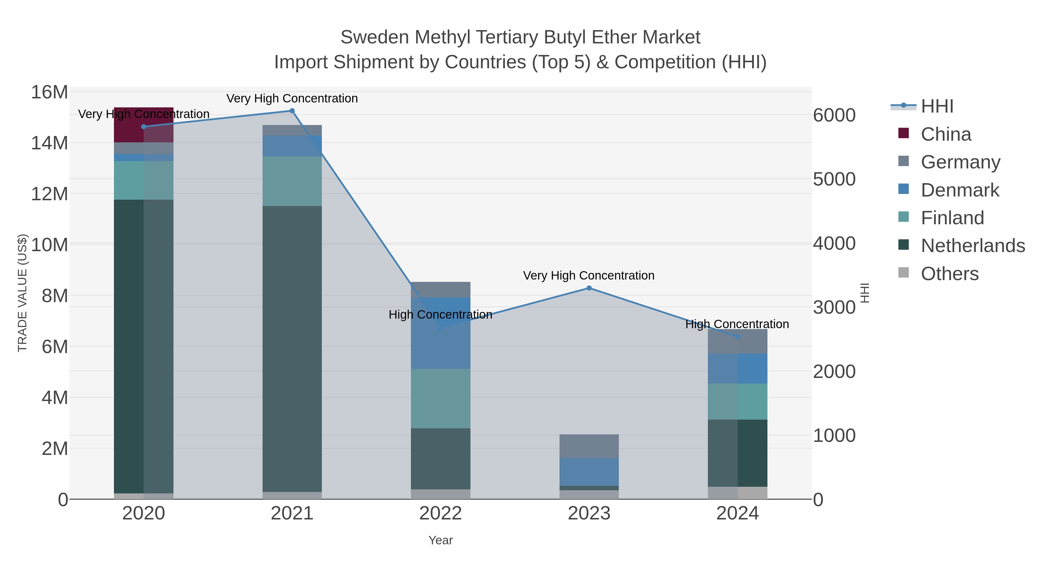 Sweden Methyl Tertiary Butyl Ether Market Import Shipment by Countries (Top 5) & Competition (HHI)