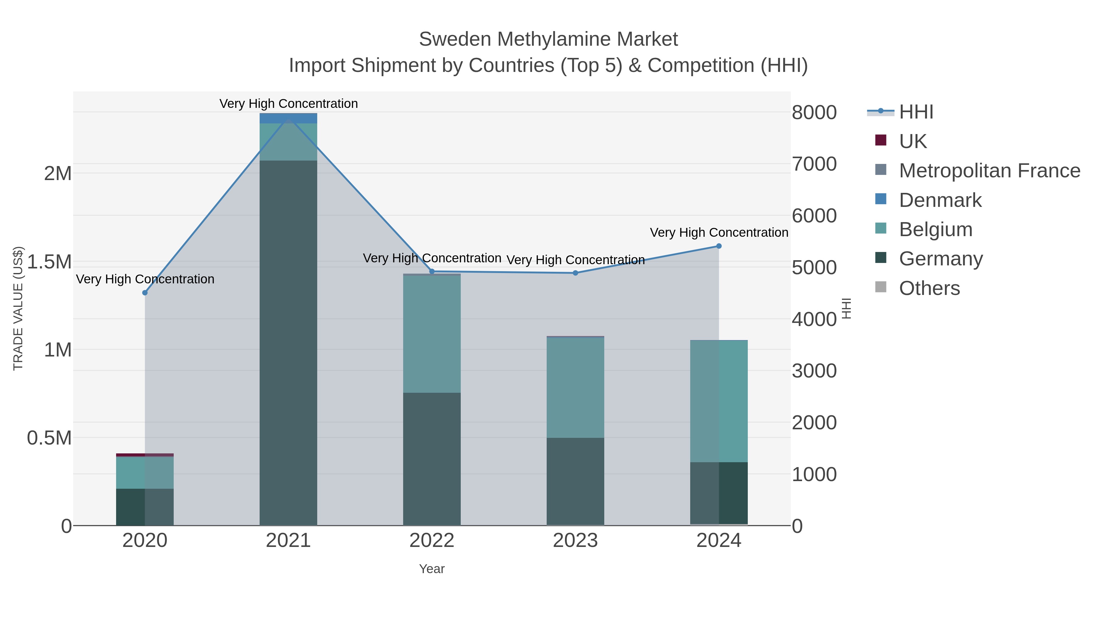 Sweden Methylamine Market Import Shipment by Countries (Top 5) & Competition (HHI)