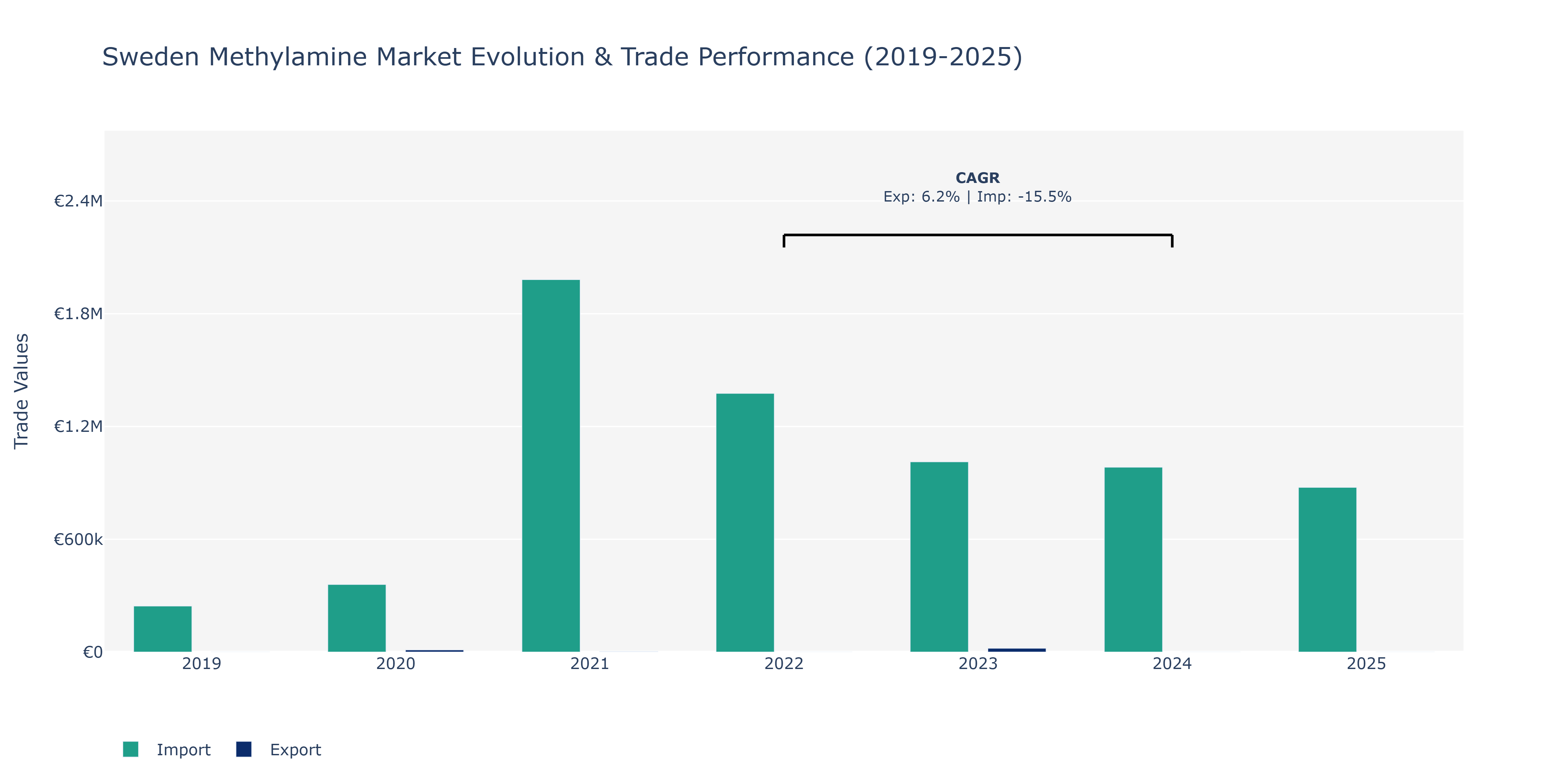 Sweden Methylamine Market: Production & Trade Performance (2019-2025)