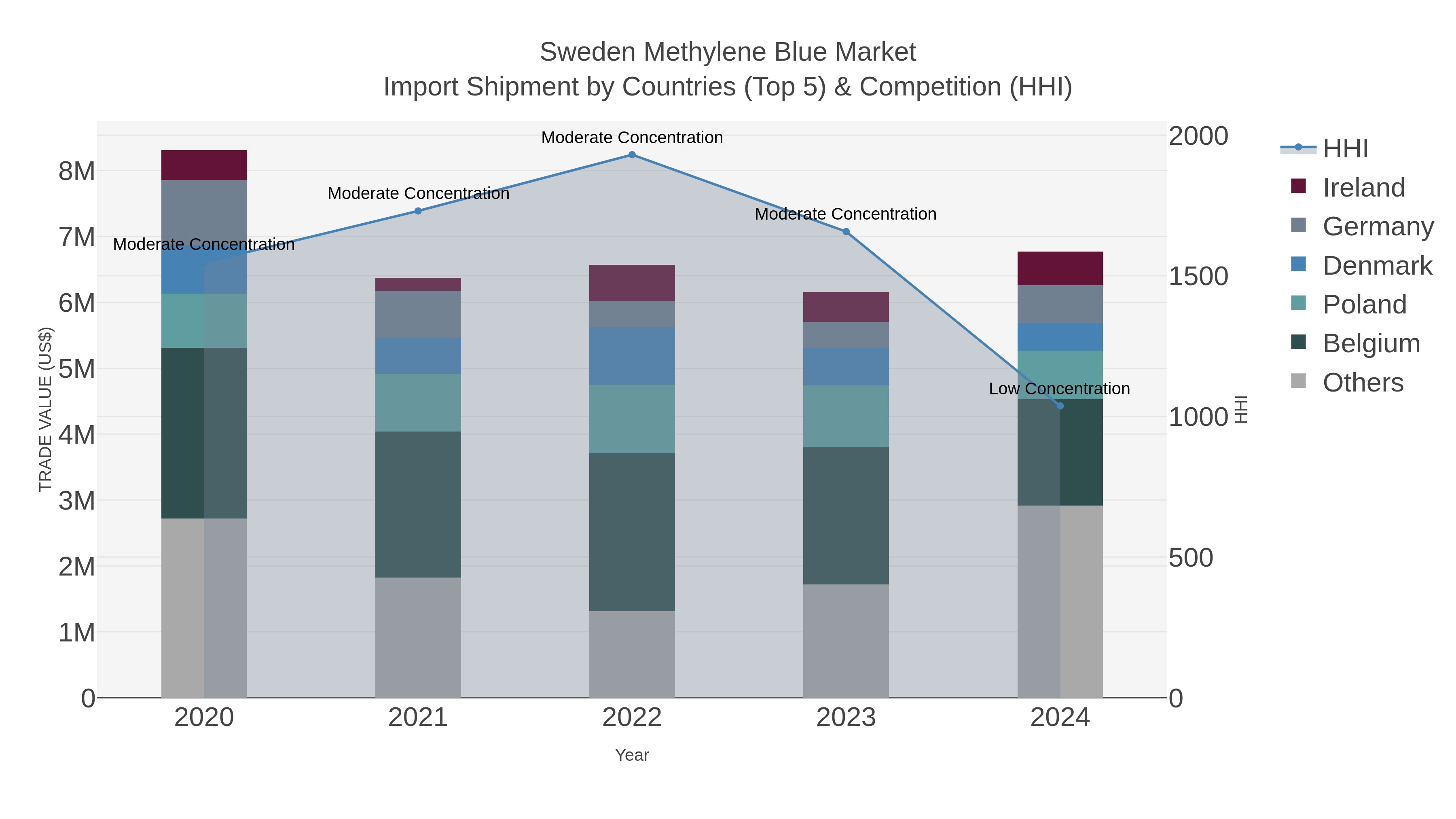 Sweden Methylene Blue Market Import Shipment by Countries (Top 5) & Competition (HHI)