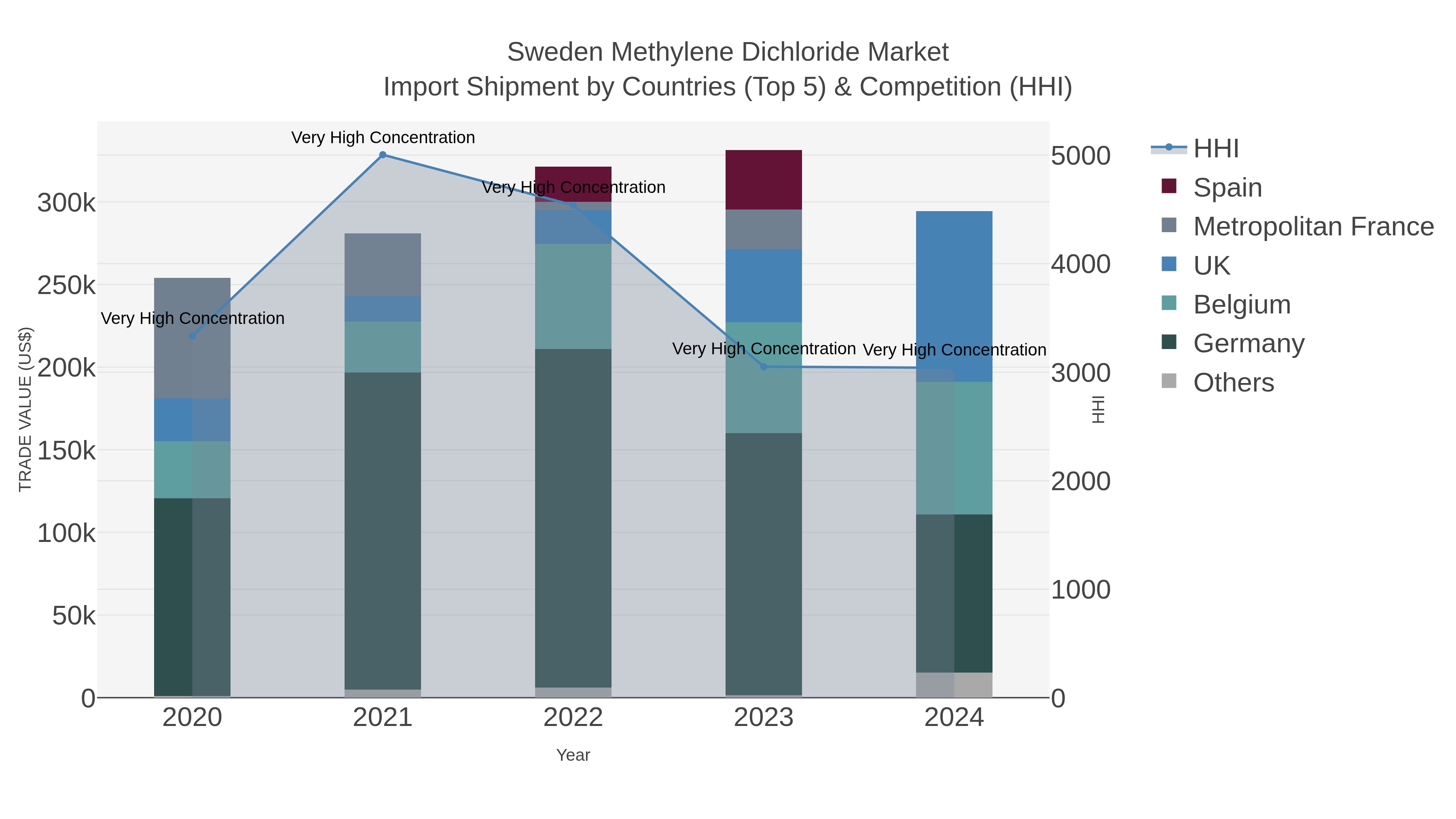 Sweden Methylene Dichloride Market Import Shipment by Countries (Top 5) & Competition (HHI)