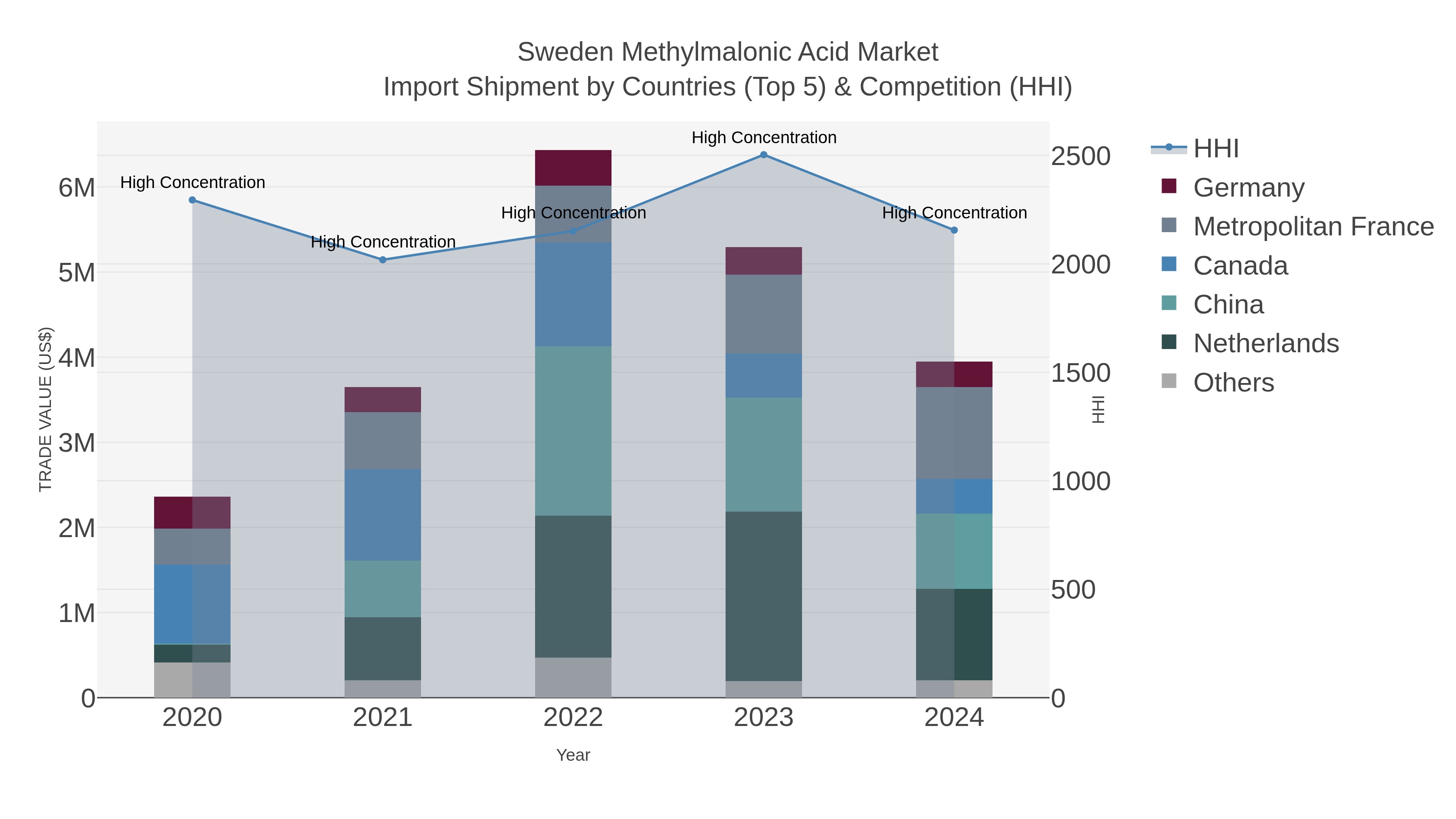Sweden Methylmalonic Acid Market Import Shipment by Countries (Top 5) & Competition (HHI)