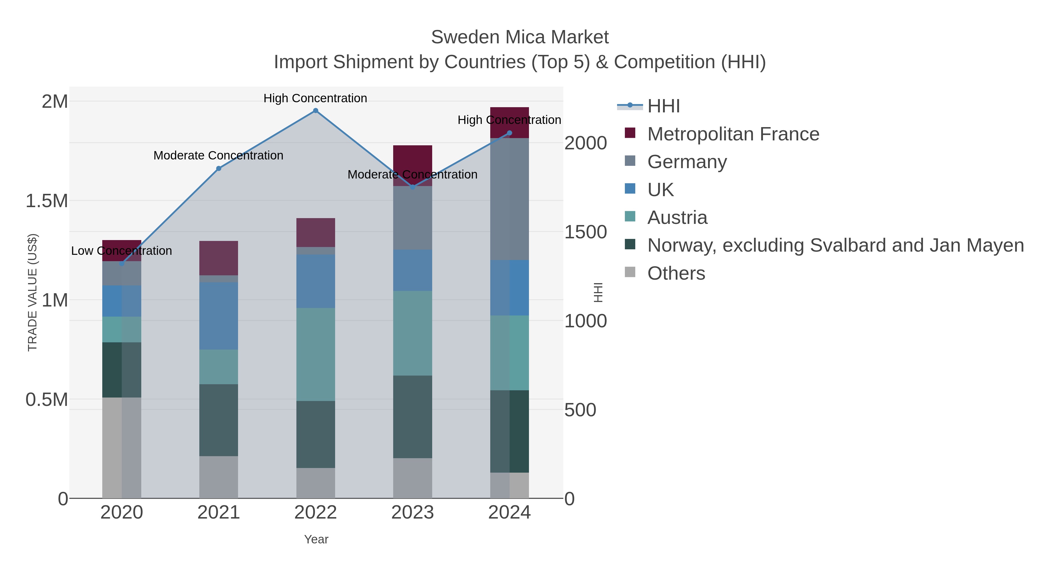 Sweden Mica Market Import Shipment by Countries (Top 5) & Competition (HHI)