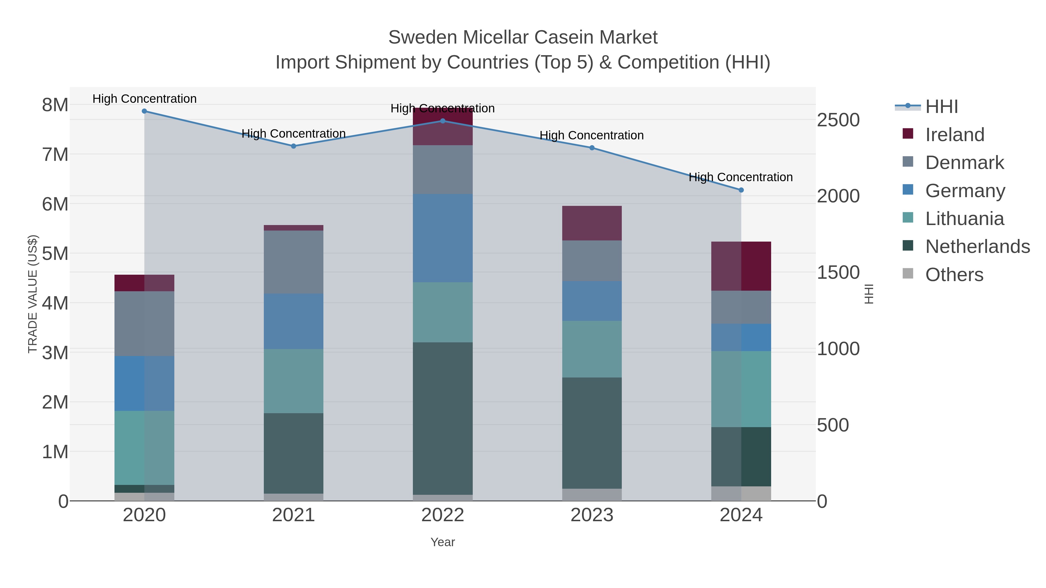 Sweden Micellar Casein Market Import Shipment by Countries (Top 5) & Competition (HHI)