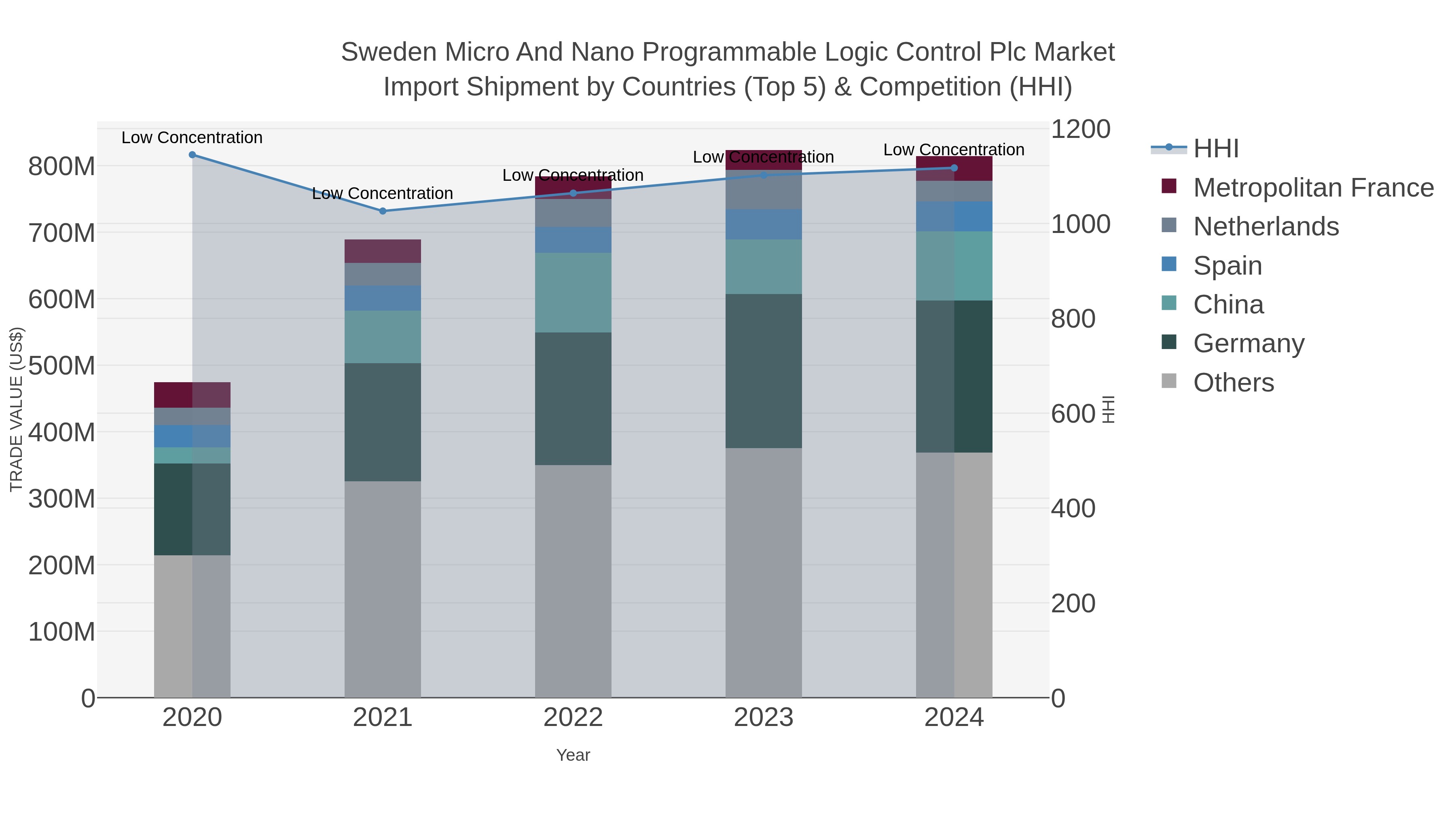 Sweden Micro And Nano Programmable Logic Control Plc Market Import Shipment by Countries (Top 5) & Competition (HHI)