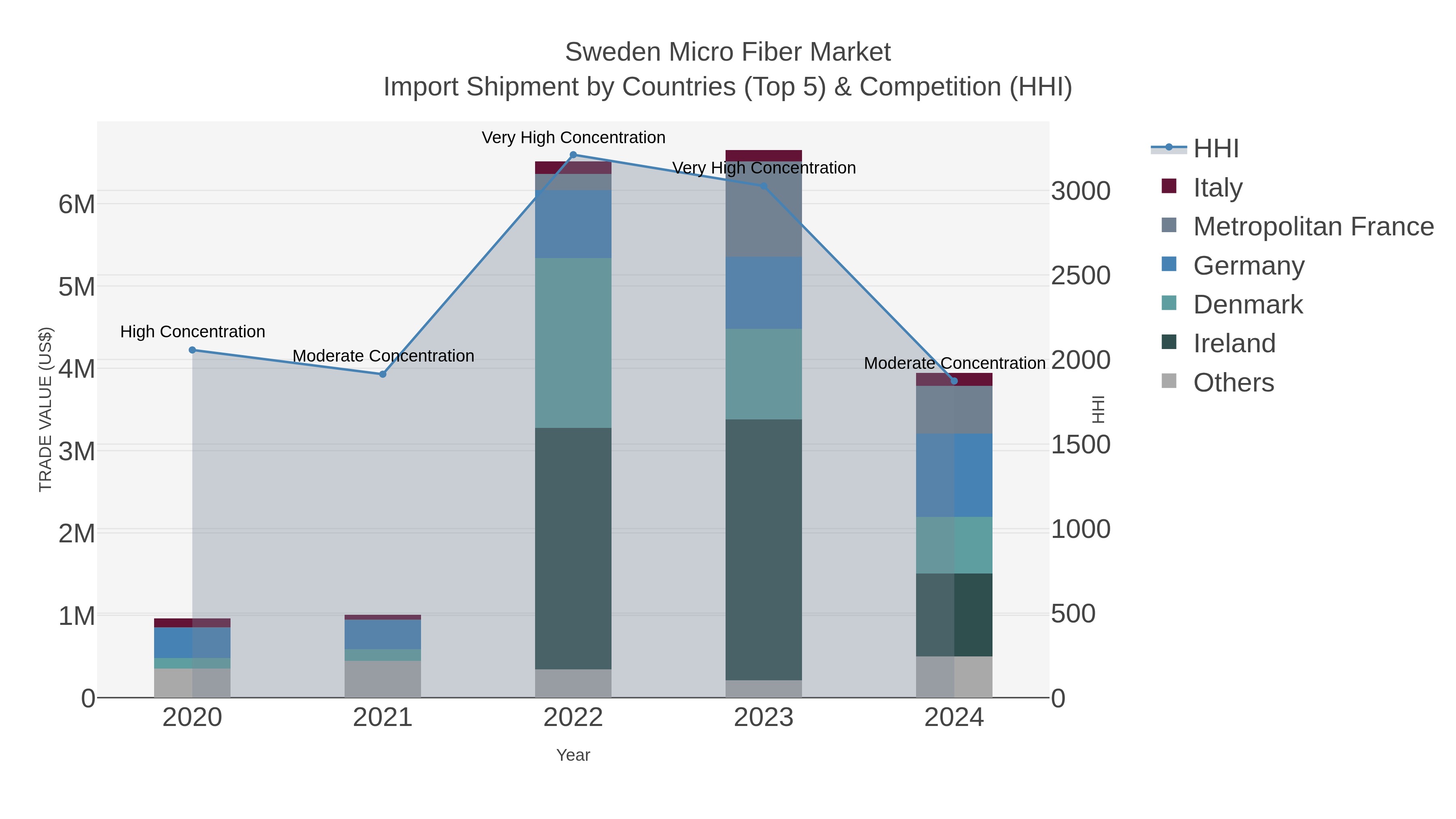 Sweden Micro Fiber Market Import Shipment by Countries (Top 5) & Competition (HHI)