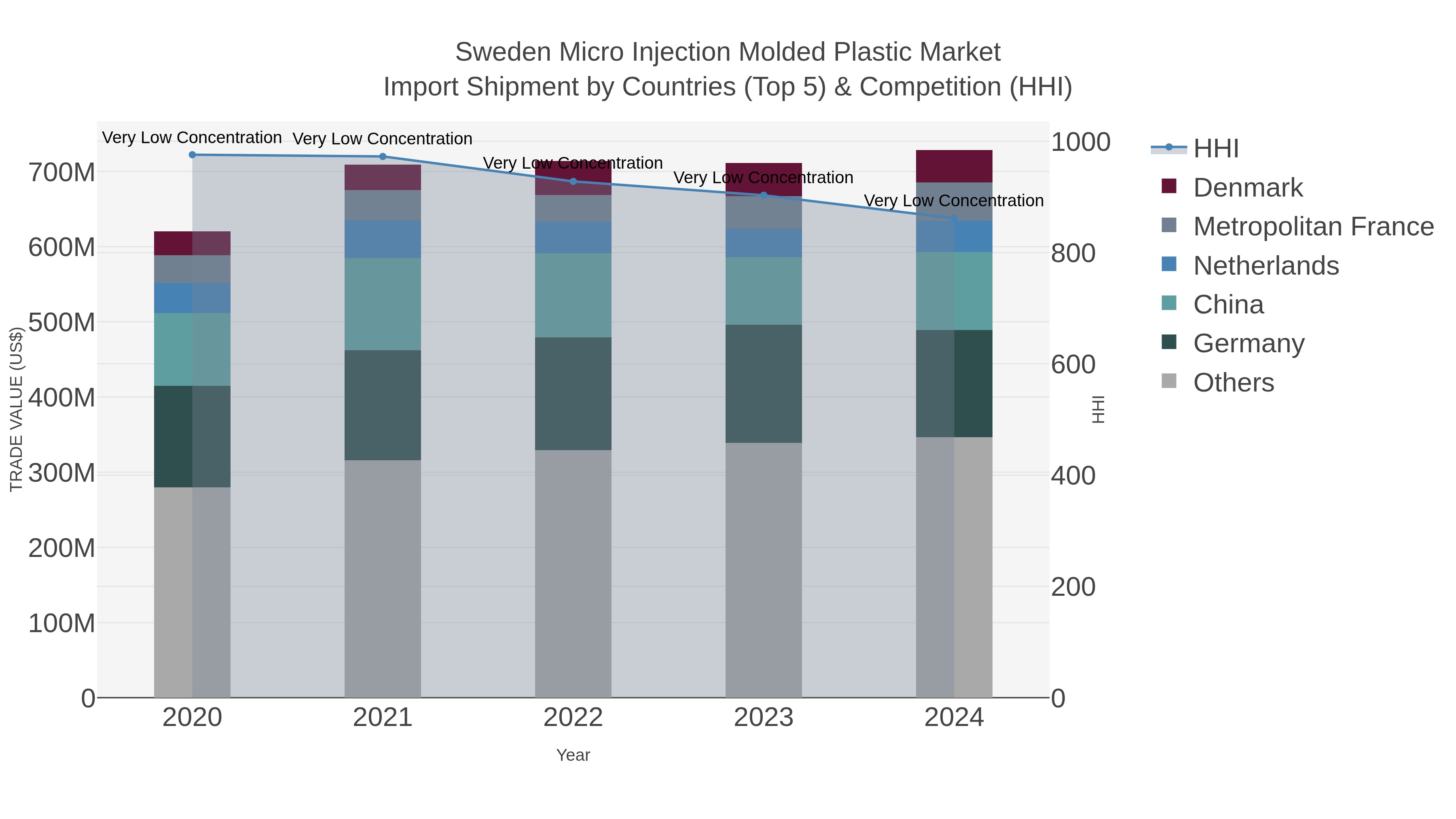 Sweden Micro Injection Molded Plastic Market Import Shipment by Countries (Top 5) & Competition (HHI)