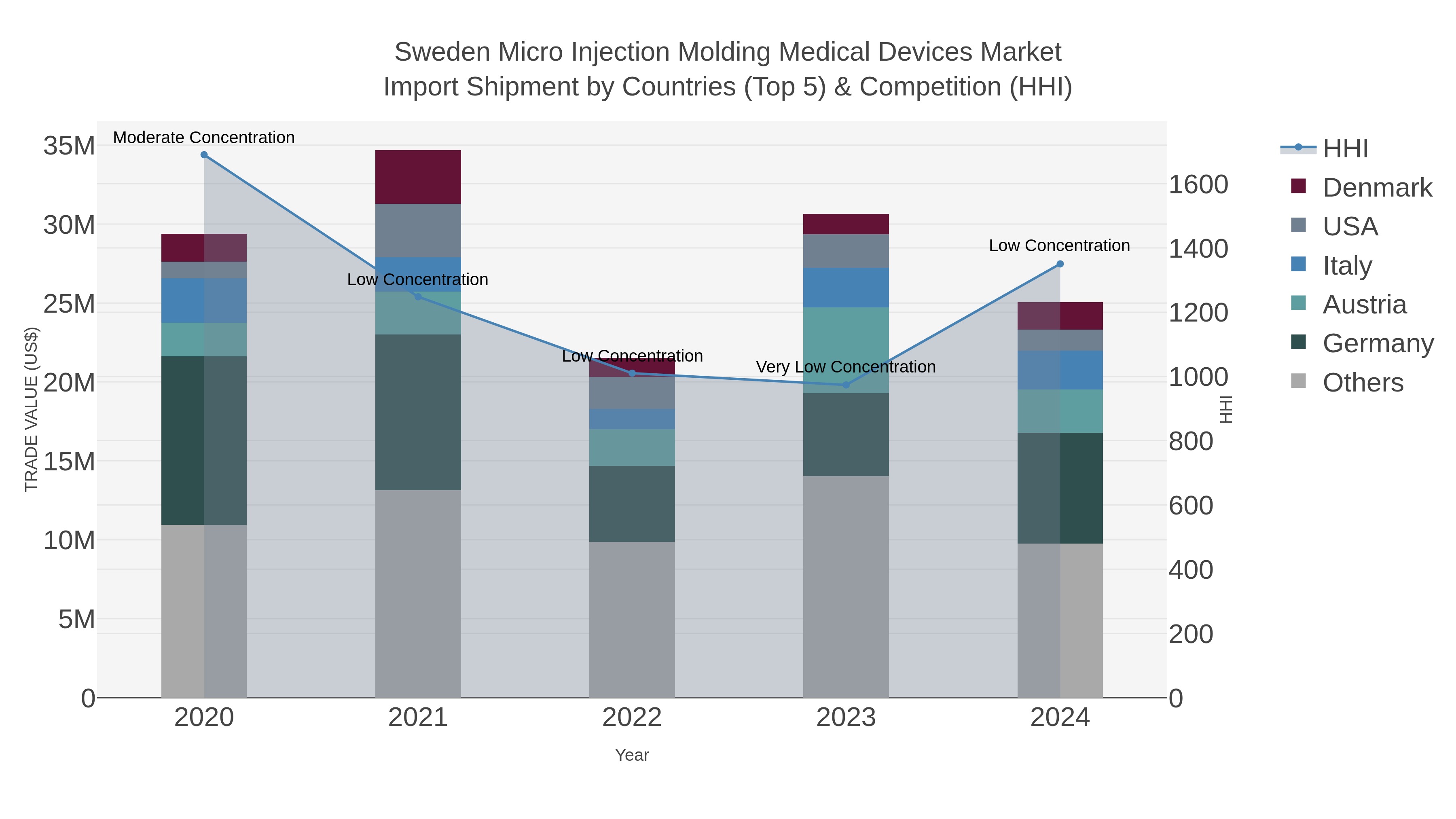 Sweden Micro Injection Molding Medical Devices Market Import Shipment by Countries (Top 5) & Competition (HHI)